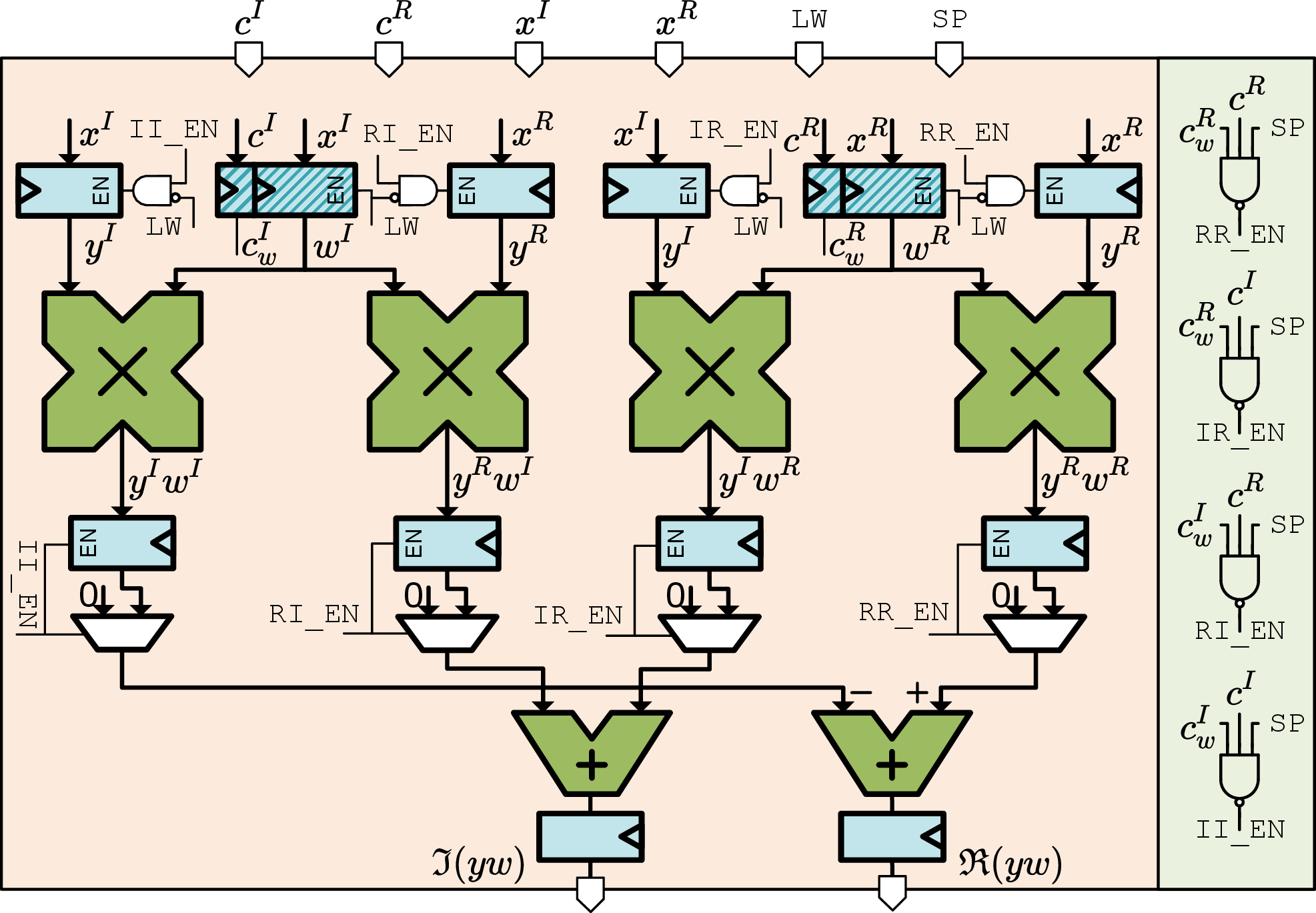 Figure 5: Detailed architecture of one SPADE complex-valued multiplier (CM).