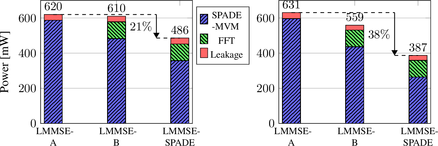 Figure 8: Power breakdown at 500 MHz for the three operation modes of our ASIC with inputs from non-LoS (left) and LoS channels (right) for U=16.