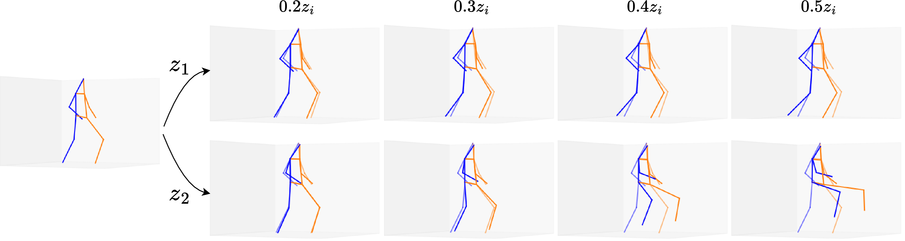Figure 7: Pose generation, starting from a 3D pose we select two random noise directions z_i and generate poses using increasing magnitudes of noise \alpha z_i, where \alpha\in\{0.2,0.3,0.4,0.5\}. V-VIPE leads to smooth pose variations and can be used to generate unseen 3D poses.