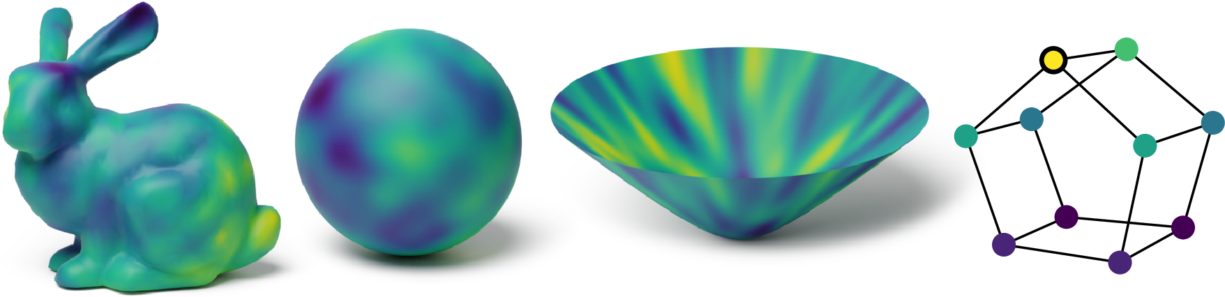 Figure 1: Left: GeometricKernels-computed samples from a set of Gaussian processes, with covariance given by the heat kernel, on three spaces: the Stanford bunny mesh, the unit sphere \mathbb{S}_2, and the hyperbolic space \mathbb{H}_2. Right: a GeometricKernels-computed Matérn kernel k(\mathbin{\tikz\draw[line width={1pt},fill={node_yellow}] (0,0) circle (2pt);},\.) on a graph.