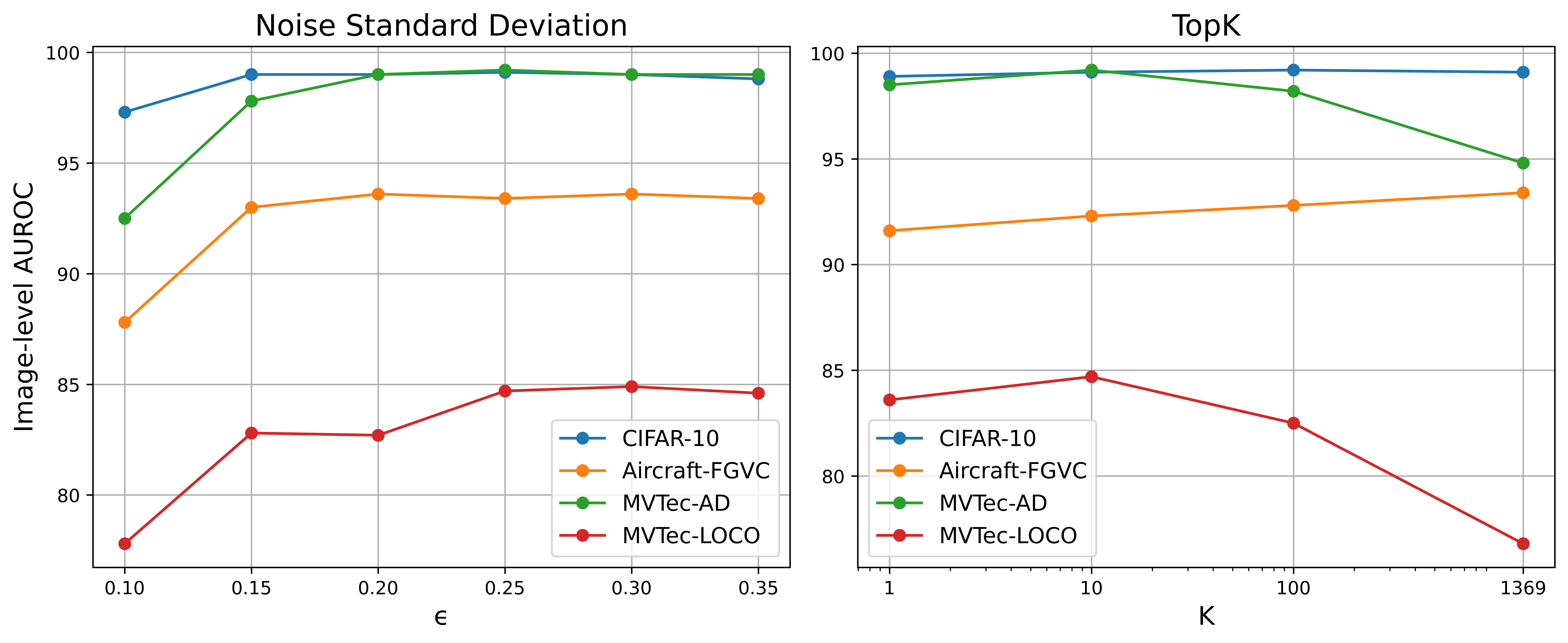 Figure 4: The effect of K and noise magnitude. Independent of the type of anomaly, the best performance is found with a moderate amount of Gaussian noise. Therefore, we select \epsilon = 0.25 for all experiments. The optimal top K parameter depends on the size of the anomalies in the dataset; thus, we choose K=1369 for semantic (near) anomaly detection and K=10 for industrial anomaly detection.