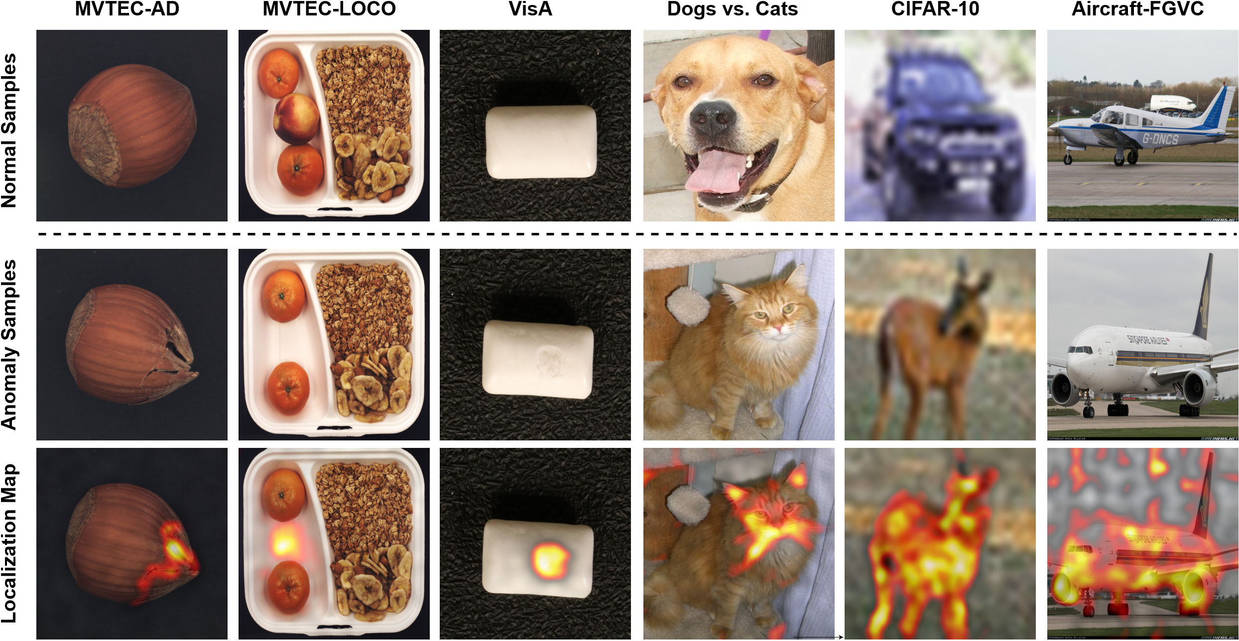 Figure 2: Qualitative localization results. In the first row, normal samples on which the model is trained are shown. In the second row, we show the real anomaly samples; in the third, we show our localization maps. Our method provides interpretable anomaly segmentation maps for both industrial and semantic tasks. For example, when trained on dog images [47], it can explain why a cat is an abnormal input. Similarly, when the normal class is cars, the entire object from a different class is localized as an anomaly.
