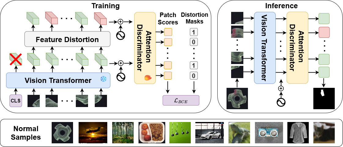 Figure 1: The proposed method overview. During the training, first, an image is segmented into smaller patches and passed to the pretrained vision encoder to extract patch features. Next, the extracted patches are distorted by the self-supervised anomaly feature generation module, labeled as feature distortion. Finally, all the patches are passed to the cross-patch attention discriminator, whose role is to detect semantic, logical, or structural distortions. During the inference, the feature distortion module is deactivated, and the discriminator is used for both detection and localization tasks. The lower part of the figure displays various normal distributions.