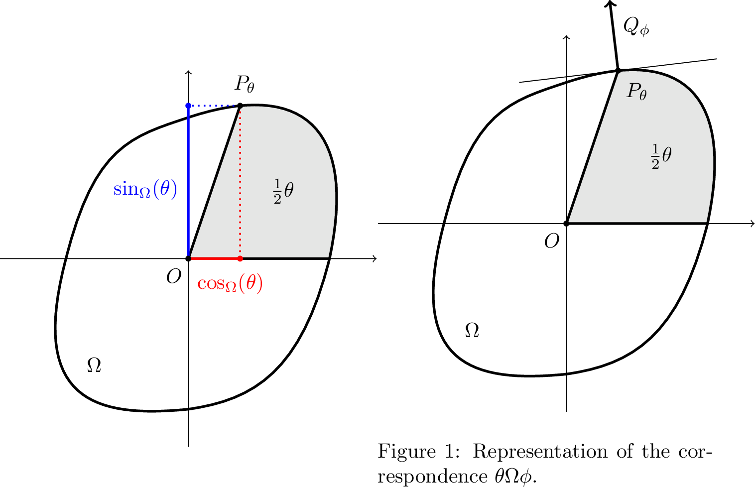 Figure 1: Values of the generalized trigonometric functions \cos_\Omega and \sin_\Omega.