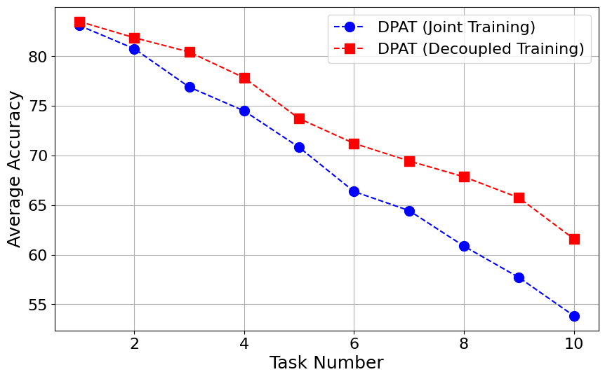 Figure 4: Comparative Result of DPAT with Joint and Decoupled Training Strategies on Kinetics-400