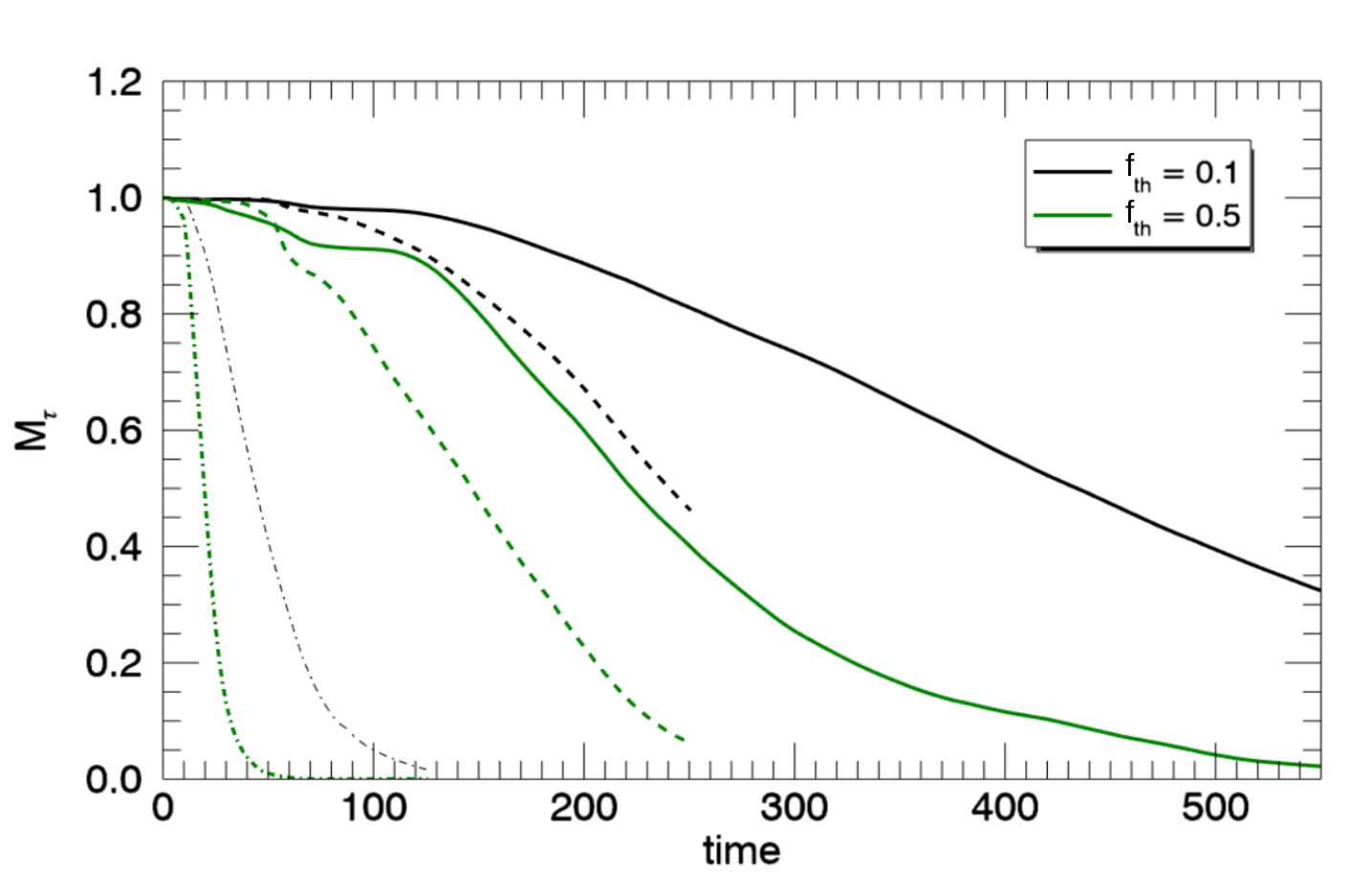 Figure 5: Plot of the tracer mass fraction for f > f_{th}. Here we consider two different thresholds for the tracer variable, f_{th} = 0.1 (black) and f_{th} = 0.5 (green). The solid line refers to the FF case, the dashed one to the CHI06 case and the dot-dashed line to the PB case.
