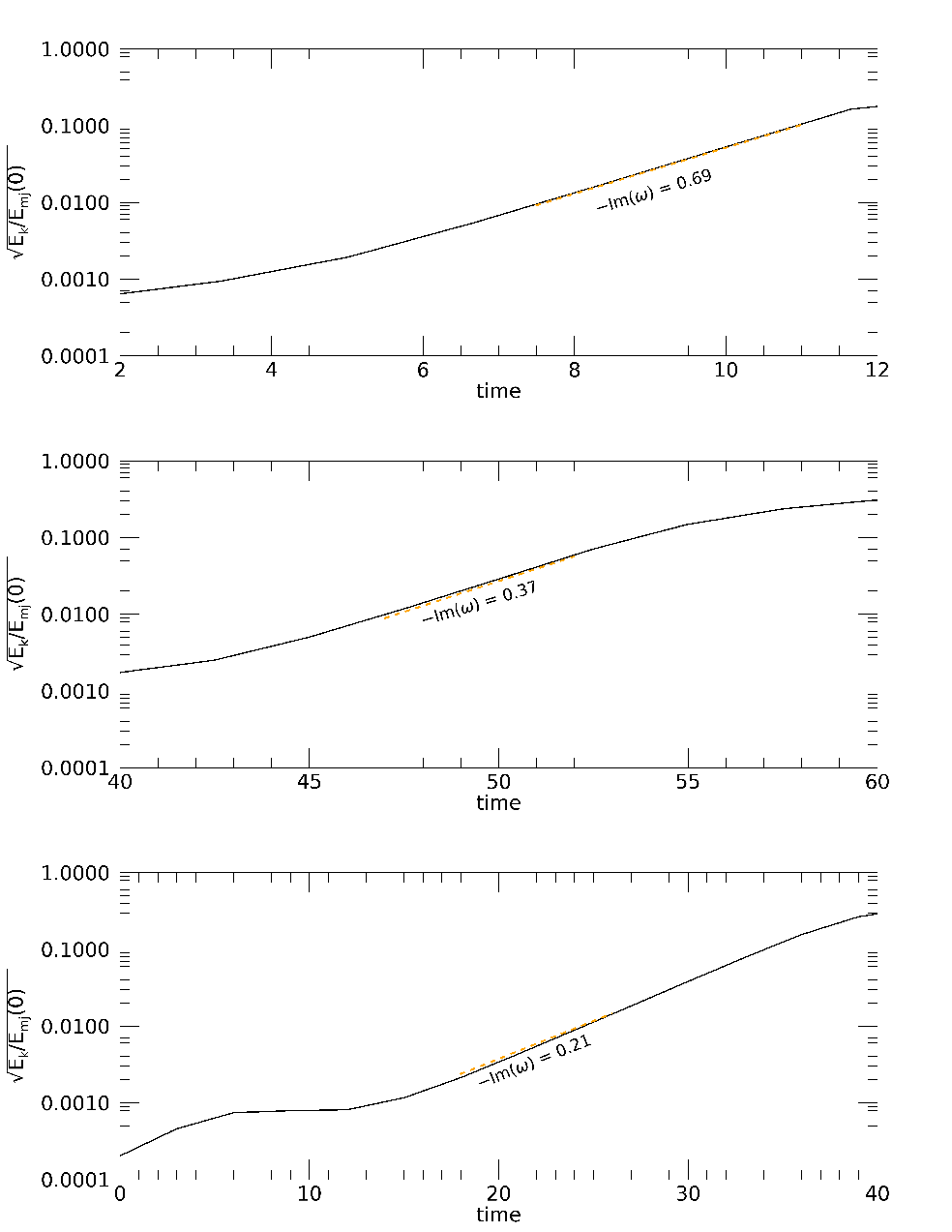 Figure 11: Log-linear plot of the square root of the kinetic energy normalised by the initial electromagnetic energy within the jet as a function of time for the PB (top), CHI06 (middle) and FF (bottom) simulations. The dashed lines have a slope corresponding to the expected growth rate associated with the most unstable dominant mode retrieved from the linear analysis for the FF (k_m=0.7) and CHI06 (k_m=1.1) cases. The slope in the PB case corresponds to the linear growth rate at k=4.
