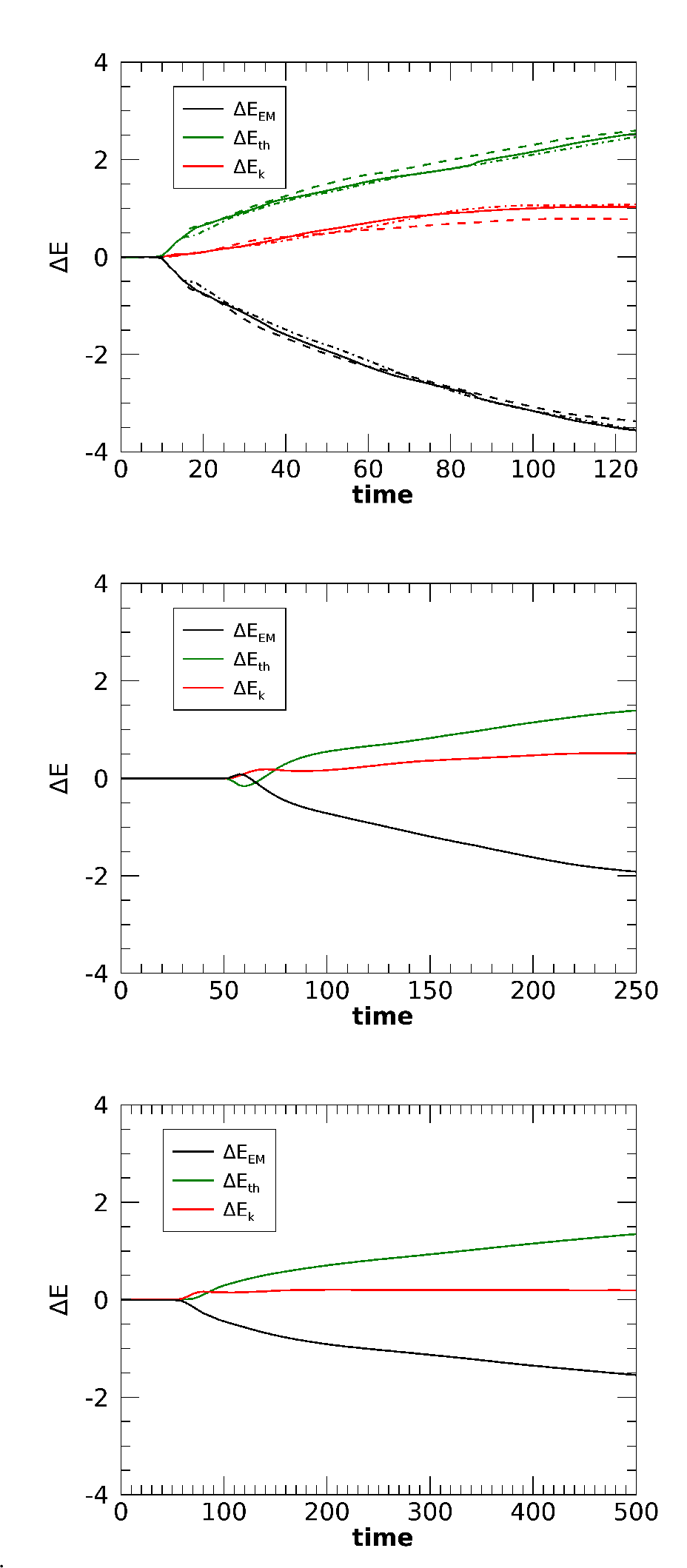 Figure 6: Evolution of the normalized, kinetic, thermal and electromagnetic energies integrated over the computational domain with their initial values subtracted, \Delta E_k, \Delta E_{th} and \Delta E_{em} (see text). The top panel refers to the PB case, the middle panel to the CHI06 case while the bottom panel to the FF case. In the PB case, we also show the results of the simulation PB1 with half the resolution (dashed curve) and the simulation PB2 that makes use of the Taub-Matthews equation of state (dashed-dotted curve)