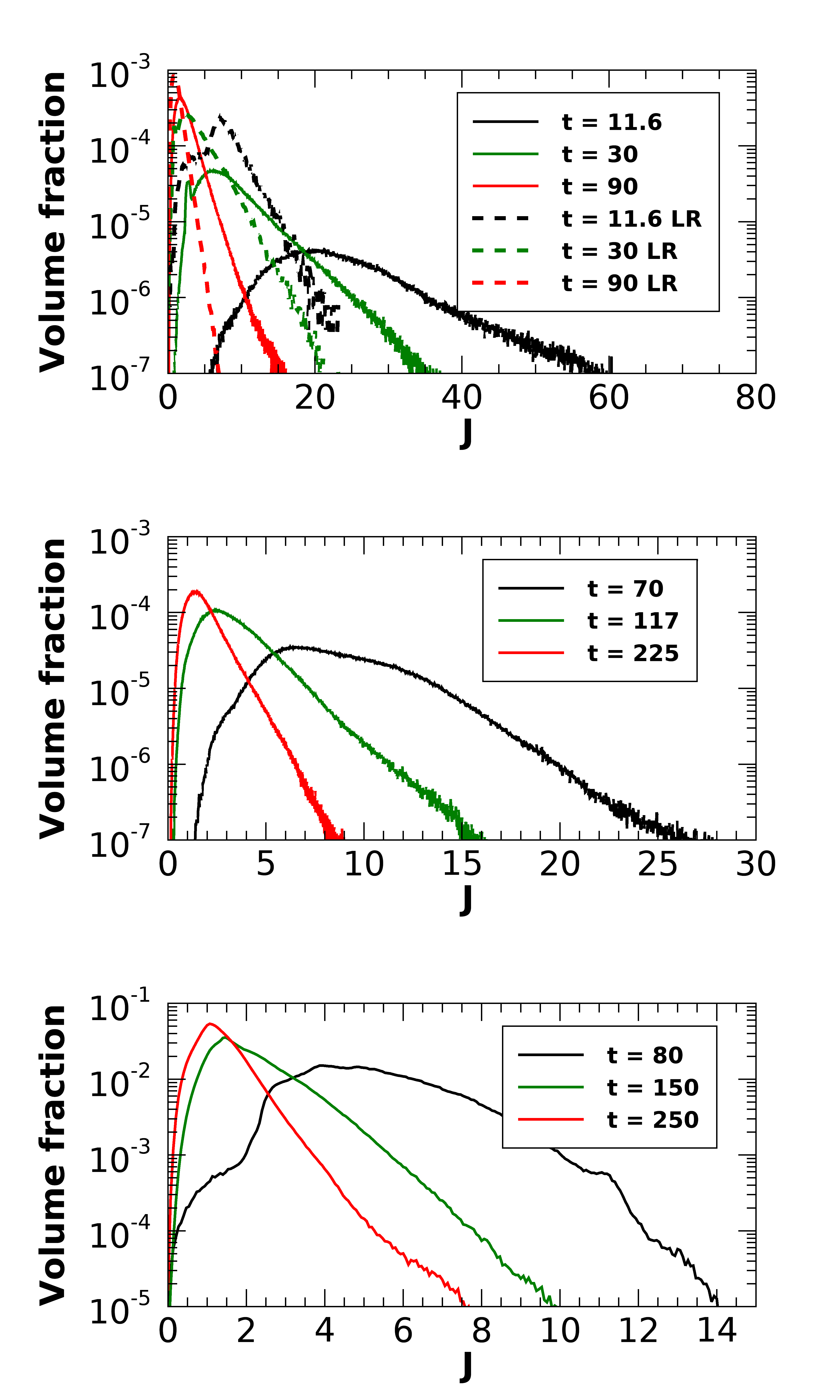 Figure 9: Histograms of the volume fraction of current sheets as a function of j for three different times: around the dissipation peak (black), at the end of the peak (green) and in the final quasi-steady saturated turbulent phase (red). The top panel refers to the PB case (the dashed curves are for the low resolution PB1 case)