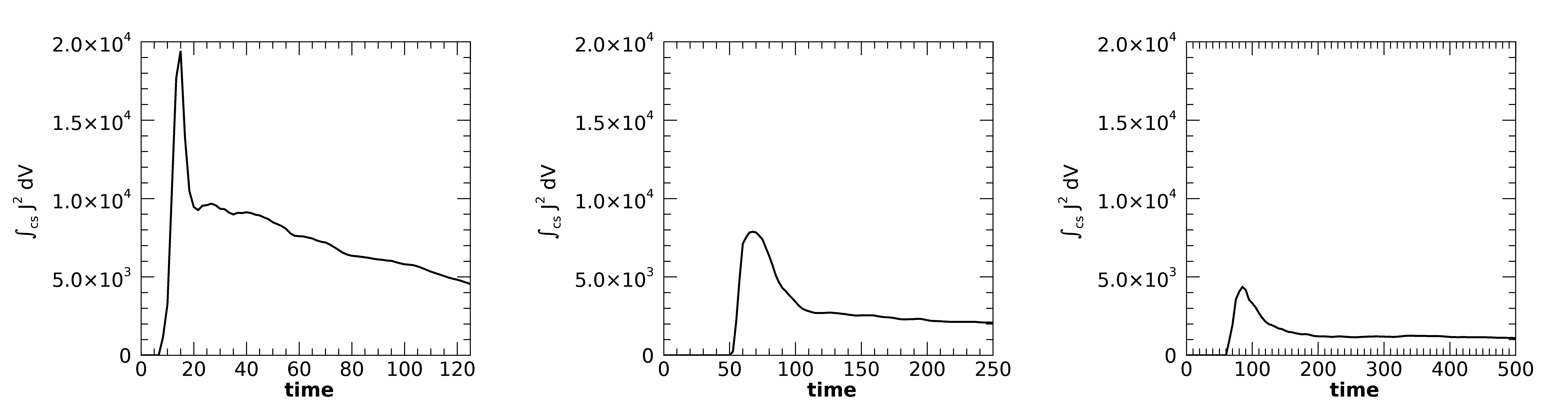 Figure 8: Evolution of the integral of j^2 in the current sheet regions in the PB (left), hybrid CHI06 (middle) and FF (right) cases.