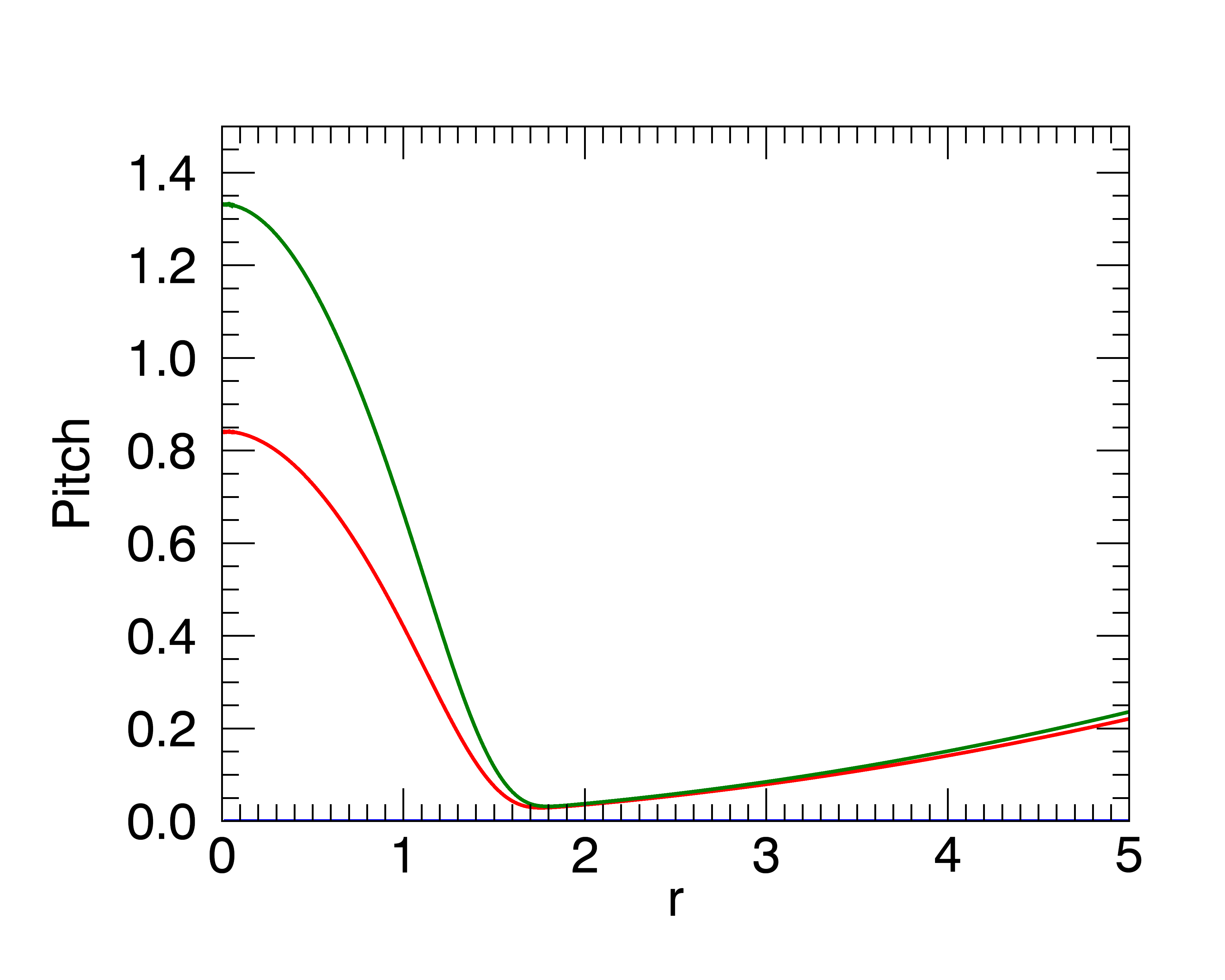 fig: c