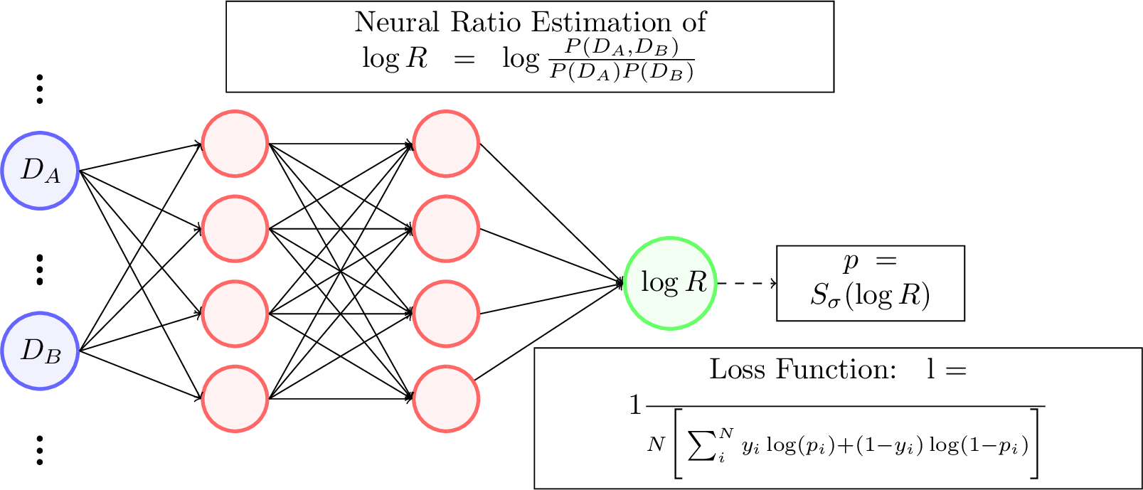 Figure 1: A schematic of the neural ratio estimator (NRE) used in this work, which we refer to as a tensionnet. The NRE is trained on matched and mismatched pairs of simulated observations from two different experiments A and B and outputs an estimate of the tension statistic R. The network is trained using the binary cross entropy loss function.