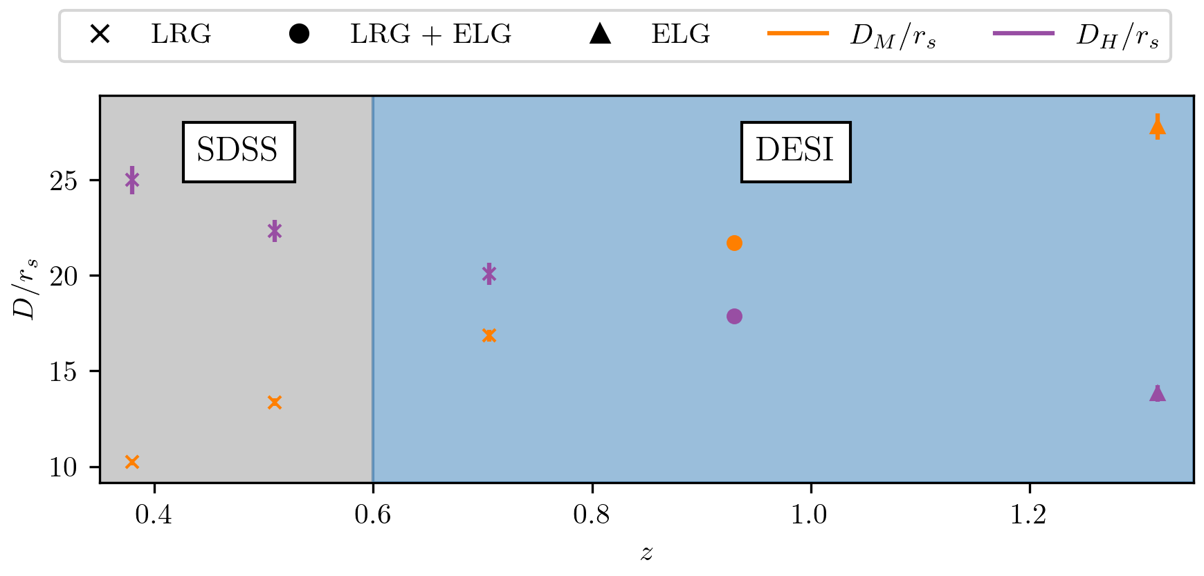 Figure 6: The composite BAO dataset used in this work from SDSS and DESI observations. Following the discussion in [66] we curate the dataset by taking SDSS observations of the BAO scale from Luminous Red Galaxies (LRG) below z=0.6 (grey shaded region) and high redshift observations of Luminous Red Galaxies and Emission Line Galaxies (ELG) from DESI (blue shaded region).