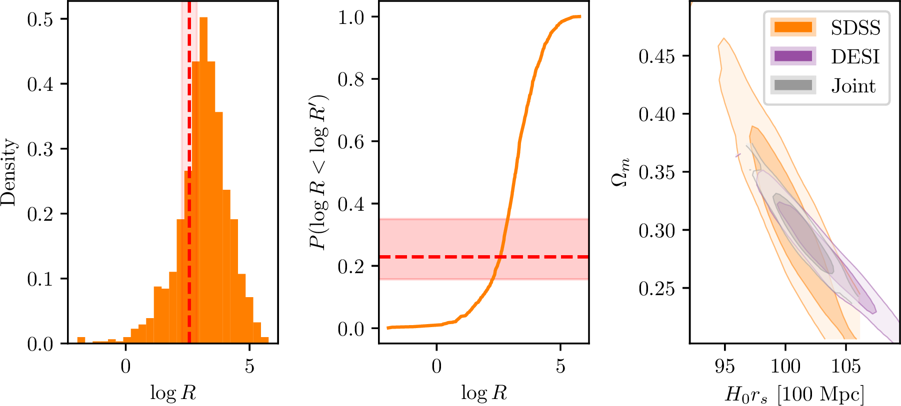 Figure 9: Left Panel: The predicted distribution of in concordance \log R values for the curated SDSS and DESI dataset analysed in this work. The red dashed line shows the value of \log R_\mathrm{obs} for the observed data calculated with nested sampling with an associated error. Middle Panel: The CDF corresponding to the in concordance \log R distribution. Calibrating \log R_\mathrm{obs} (red dashed line and shaded region) in to \sigmas of tension gives T = 1.23^{+0.21}_{-0.20}. Right Panel: The constraints on the matter overdensity \Omega_m and the combination of the Hubble constant H_0 and sound horizon r_s from analysis of the DESI and SDSS datasets. Our results are slightly different to those presented in Fig. 2 of [66] because we have used a different prior and not included the quasar measurements from DESI or the Lyman-\alpha measurements from both surveys.