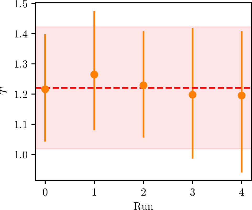Figure 8: We repeat training of our NRE five times on simulations of the data from SDSS and DESI and use the predicted distributions to evaluate T. If our network was poorly converged, or we had too little training data, then the recovered distribution of in concordance R values would vary significantly. As a result, the calculated value of T would be inconsistent, and we would see a large scatter in the reported values. Instead, we see that, for the SDSS+DESI analysis, T is consistent across the different training runs. On average, we find that T = 1.22 \pm 0.20.