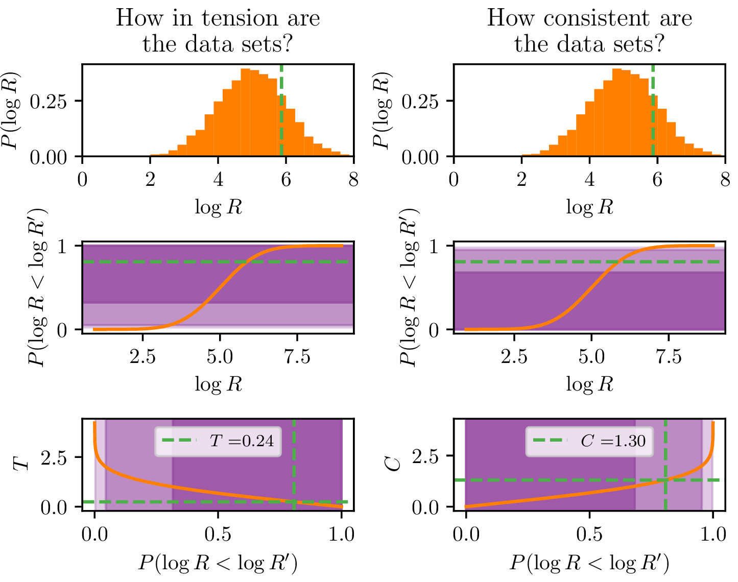 Figure 2: Interpreting R_\mathrm{obs} with NREs. The top row of the figure shows an example distribution of possible in concordance R values. As we move to the right of the median of the distribution we move towards concordance and to the left, lower values of \log R, towards tension. The middle row of the figure shows the corresponding cumulative distribution function, and the bottom row shows how the tension statistic T and concordance statistic C vary with \log R for this example. The observed \log R_\mathrm{obs}, its corresponding value on the CDF and its value on T and C are shown as green dashed lines. The shaded regions show the 1,2 and 3 \sigma contours for both statistics with the darker region representing 1\sigma and the lighter region 3\sigma.