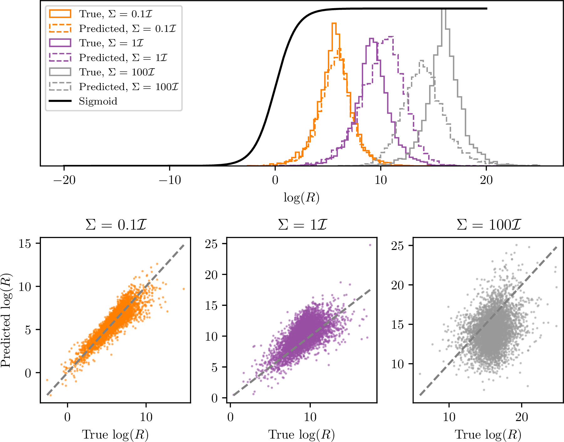 Figure 3: We hypothesise two experiments observing data that can be described with a linear model and a Gaussian likelihood function. By then defining our prior to also be Gaussian with a diagonal covariance \Sigma we can analytically calculate the joint and individual evidences and the tension statistic R. We draw a test set from the joint distribution \mathcal{Z}(D_A,D_B) which we use to analytically derive the in concordance \log R distribution (solid lines, top panel) and predict the distribution from the NRE (dashed lines, top panel) for different prior widths. We also show the sigmoid activation function for reference. The bottom row shows the predicted versus true \log R values for the test set for different prior widths. Performance begins to break down for \log R > 10.
