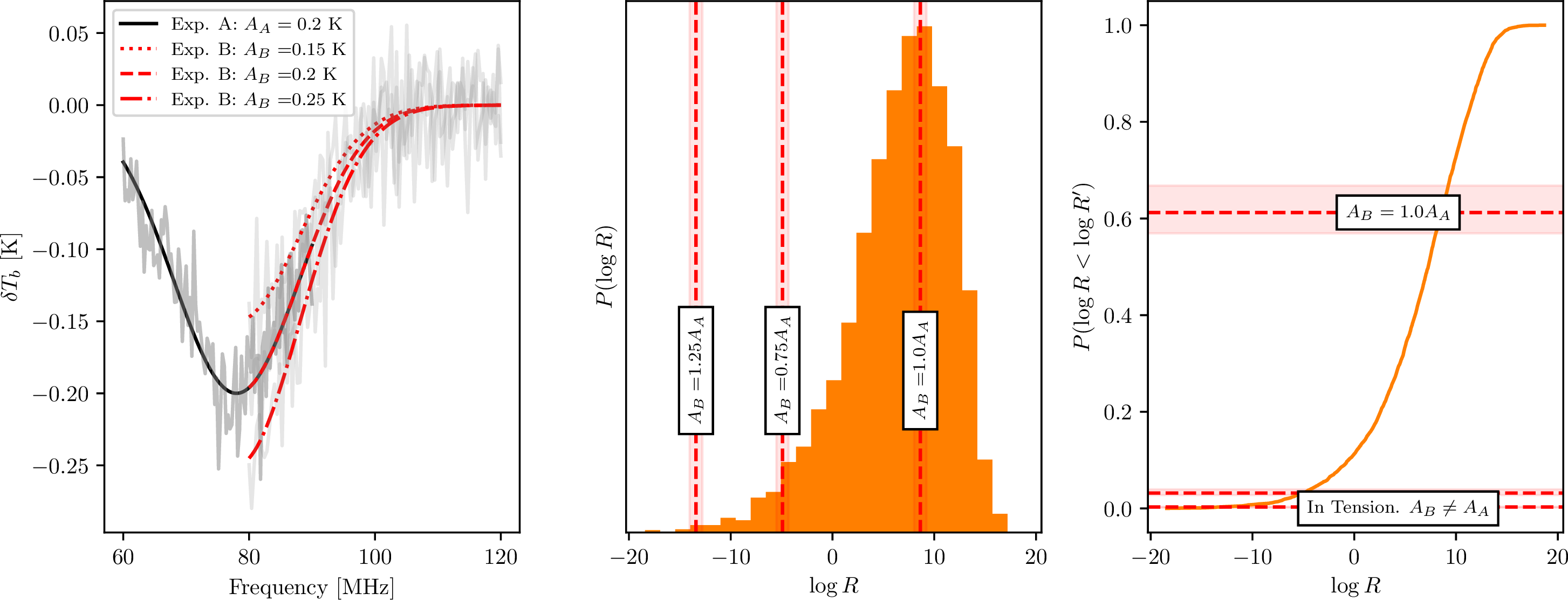 Figure 5: To further illustrate the application of NREs to the calibration of R we use a toy example inspired by 21-cm cosmology. Left Panel: We simulate an experiment observing a Gaussian absorption trough as a function of frequency (black line) and three different scenarios in which another experiment measures a 21-cm signal with either the same or different amplitudes in a different band (red lines). To each observation, we add Gaussian random noise with a standard deviation of 25 mK (shown in grey and motivated by current observations [44]). Middle Panel: We train the NRE on simulated observations of the signal by both experiments, covering a wide prior range of signal parameters. We use the NRE to evaluate the possible distribution of in concordance \log R values. We plot the observed \log R for each pair of observations from experiment A and B. Right Panel: Finally, we show the CDF of the in concordance \log R distribution in the right panel of the figure and the corresponding CDF values for each pair of observations. We find that for the two in tension observations the T=2.989^{+0.167}_{-0.060} and T = 2.147^{+0.056}_{-0.089} and for the in concordance observations C = 0.864^{+0.107}_{-0.076} and T = 0.507^{+0.063}_{-0.078}.