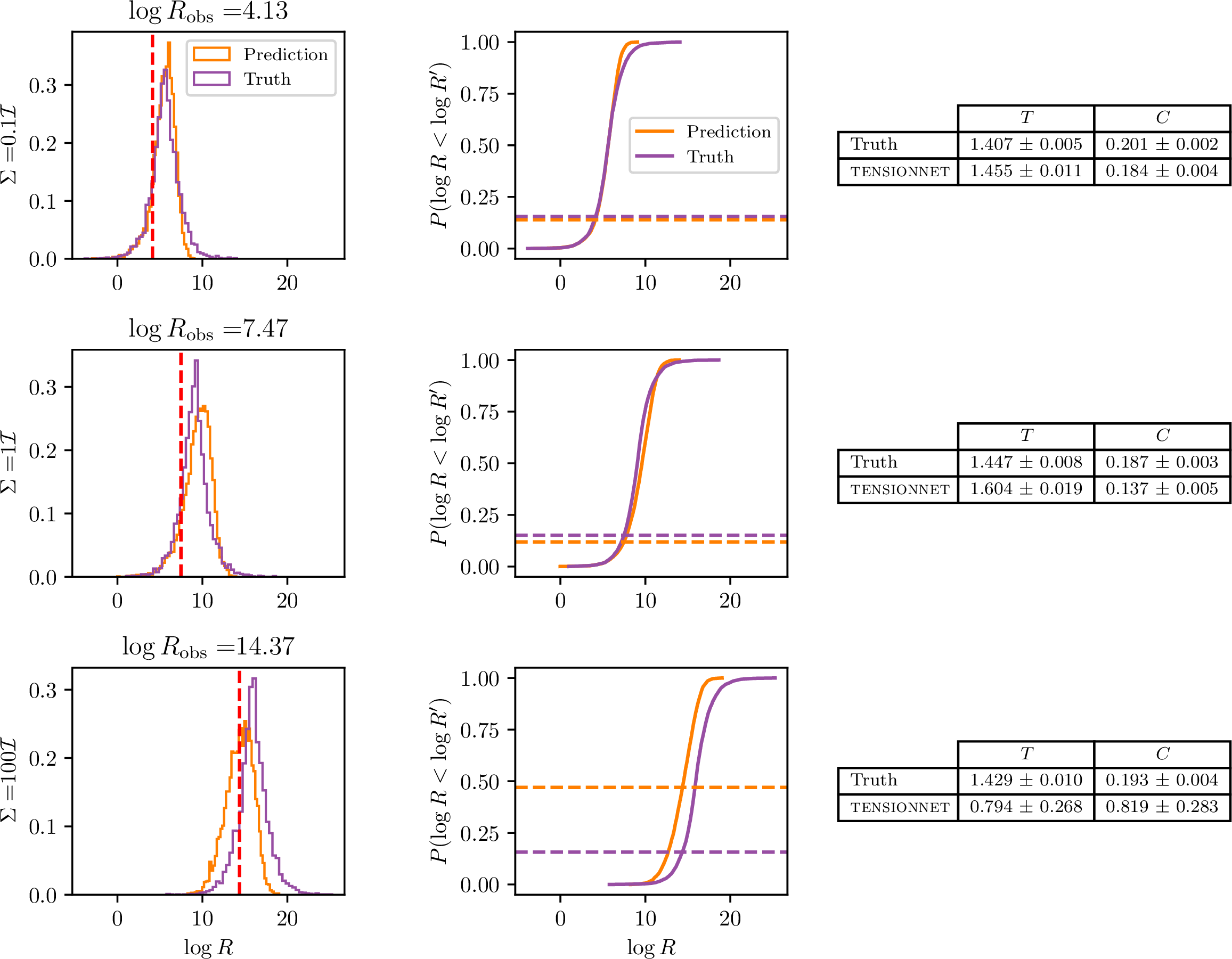 Figure 4: Using the linear model described in 6 we show how the in concordance \log R distribution can be used to calibrate the prior dependence of the R statistic. We also show how the predicted in concordance R distribution from the tensionnet is largely consistent with the analytic distribution. The narrowest prior is on the top row and the widest on the bottom row. The first column shows the distribution of in concordance \log R values calculated analytically in purple and as predicted by the NRE in orange. We also show the analytically calculated value of \log R for a simulation drawn from the narrow prior as a red dashed line. The middle column shows the CDFs derived from the two in concordance distributions and as horizontal dashed lines the value of the CDF at R_\mathrm{obs} according to the analytic (purple) and NRE (orange) distributions. The final column shows the average values over five runs of T and C derived using the true analytic distributions and the NRE for each prior with an associated error.