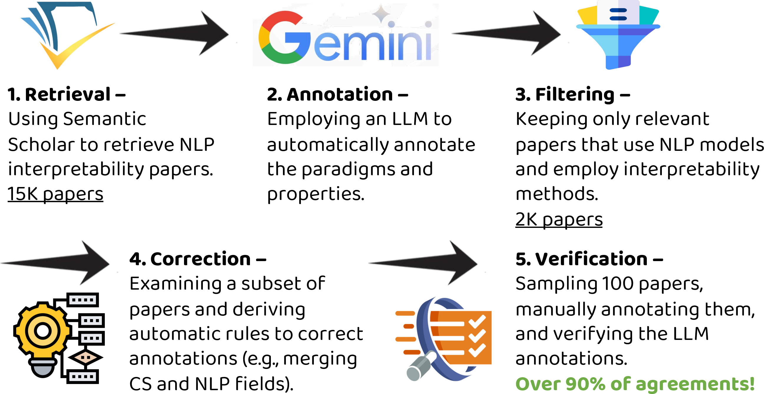 Figure 3: An illustration of our five-stage procedure for annotating NLP interpretability papers, with the stages fully detailed in Appendix §1.0.3.