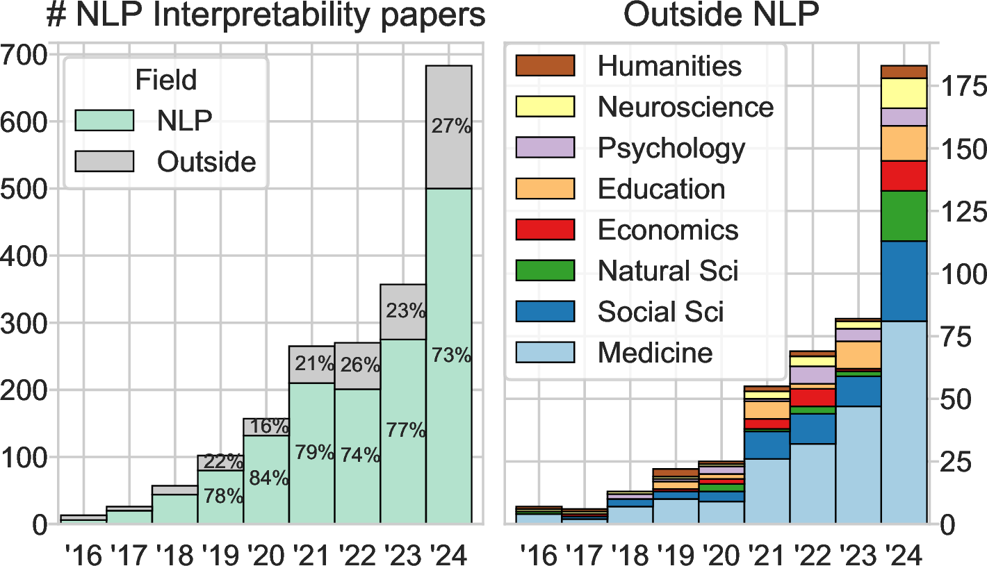 Figure 1: Number of NLP Interpretability papers published over time. Each year spans from June of the previous year to the following June. The left plot shows the distribution of papers across NLP and the other fields (Outside). The right plot shows trends in other fields besides NLP. Only papers that use, propose, or discuss interpretability methods applied to natural language are counted, following relevance filtering by an LLM.