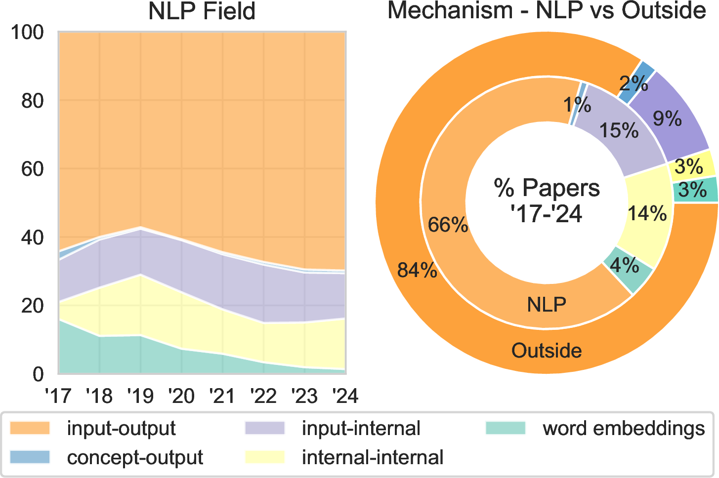 Figure 6: Trends in the explained mechanism. The left plot presents trends over time in the NLP field, showing the percentages of papers for each mechanism, as predicted by an LLM. The right plot presents pie charts with the percentage distribution of the mechanisms: the inner pie shows the distribution within the NLP field, and the outer pie shows for fields outside of NLP.