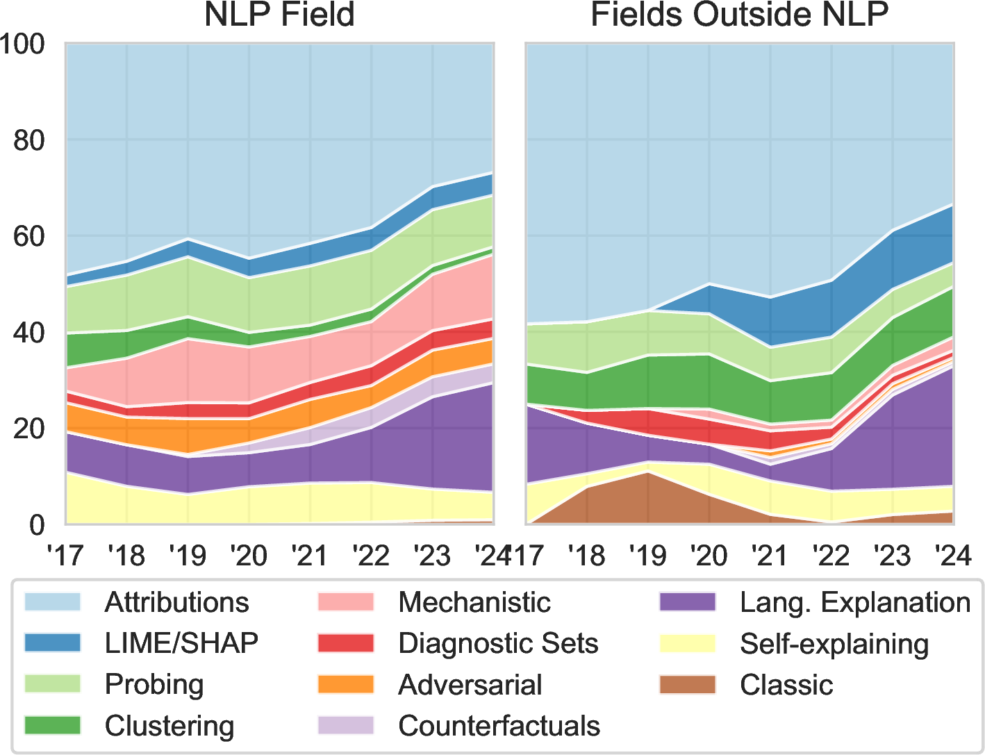 Figure 5: Trends in NLP interpretability paradigms over time in the NLP field (left plot) and in fields outside of NLP (right plot). The plots show the percentages of papers for each paradigm, as predicted by an LLM. The data smoothed using a one-year moving average.