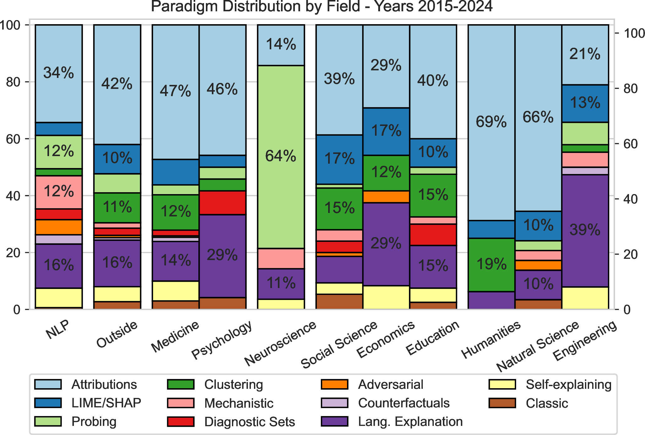 Figure 4: Distribution of NLP interpretability paradigms by research field, including papers in years 2015-24.