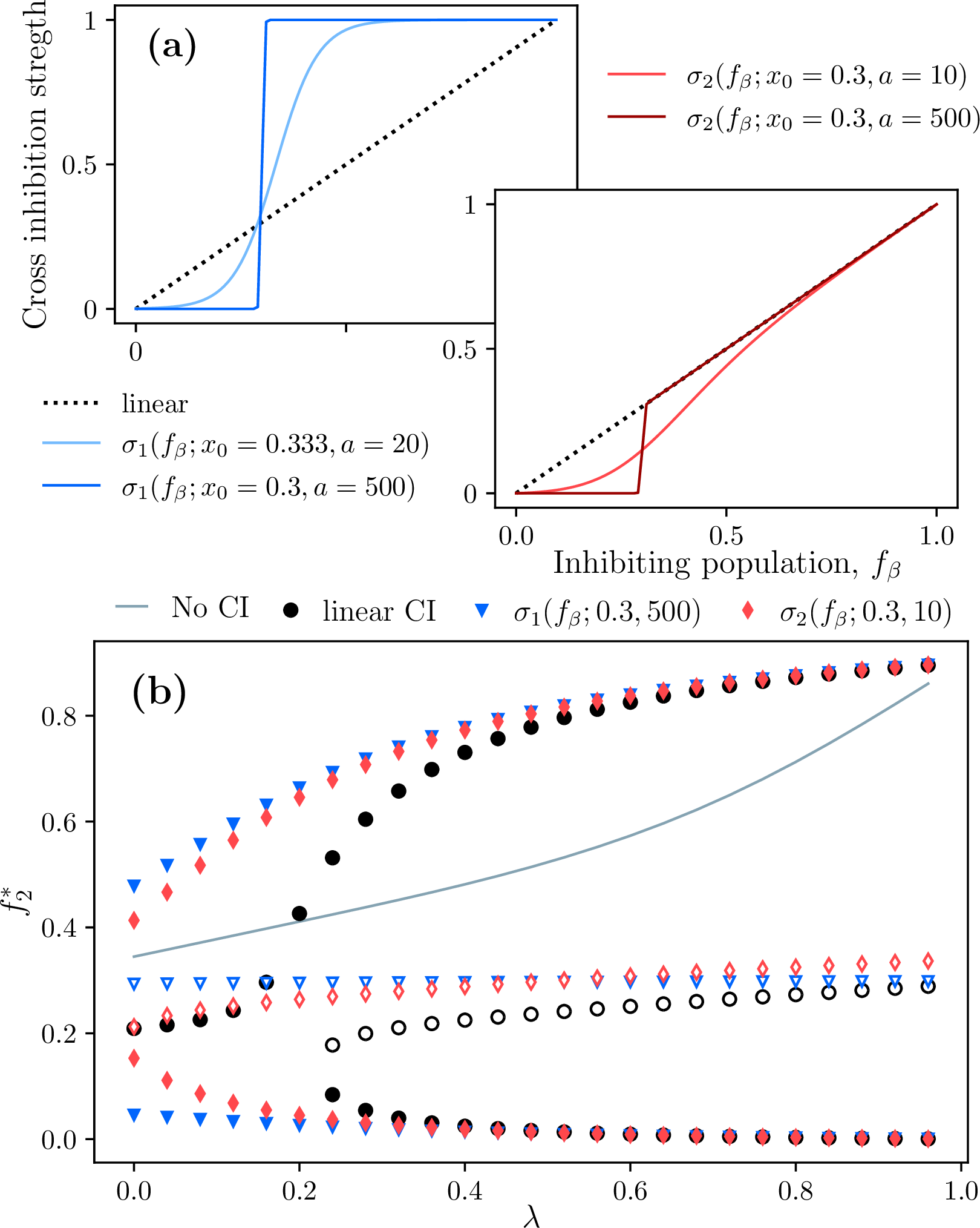 Figure 1: Non-linear inhibitory responses and their effects on collective decision-making. (a): Strength of the cross-inhibition non-linear responses as a function of the population fraction that is sending the inhibitory signals, f_\beta. Different lines represent responses that will be studied throughout the text, separated into two panels for clarity. On the left, a smooth sigmoid, \sigma_1(f_\beta; x_0 = 0.333, a = 20) (light blue), and a sharp sigmoid \sigma_1(f_\beta; x_0 = 0.3, a = 500) (dark blue), are depicted. On the right a smooth linearly bounded sigmoid, \sigma_2(f_\beta; x_0 = 0.3, a = 10) (light red), and a sharp linearly bounded sigmoid \sigma_2(f_\beta; x_0 = 0.3, a = 500) (dark red), are depicted. The parameter x_0 controls the ascent of the sigmoid and the parameter a controls the smoothness of the ascent (see Eq. 2 for more details). The black dotted line indicates a linear cross-inhibition response. (b): Bifurcation diagrams on increasing interdependence \lambda for linear cross-inhibition (black circles), a sharp sigmoid cross-inhibition function \sigma_1(f_\beta;x_0 = 0.3,a=500) (blue squares), and a smooth bounded sigmoid function \sigma_2(f_\beta;x_0=0.3,a=10)