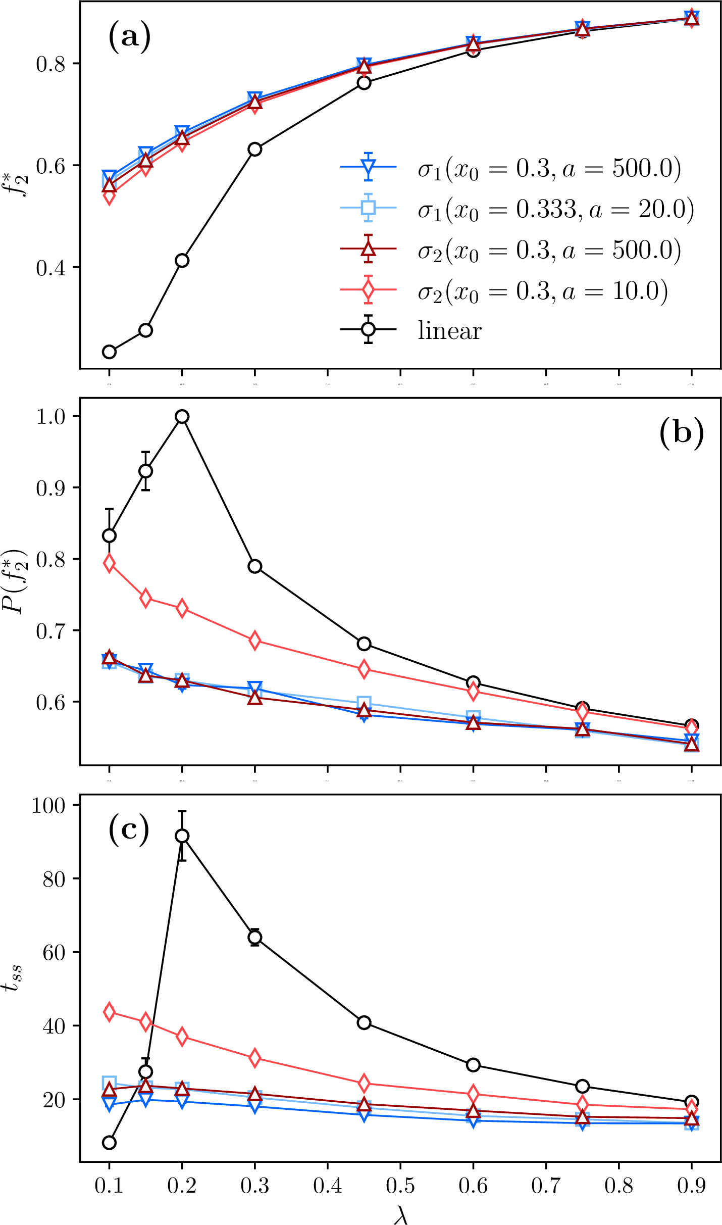 Figure 2: Comparison between linear and non-linear cross-inhibition responses in a binary-decision problem. (a): Occupation fraction for the best-quality site, f_2^*. (b): Probability of reaching the best option, P(f_2^*). (c): Time to settle into the stationary state, t_{ss}. Other model parameters are \pi_1 = \pi_2 = 0.1, q_1 = 9, q_2 = 10, and \lambda'=1, for a system of size N=1000. Error bars indicate the standard error of the mean.
