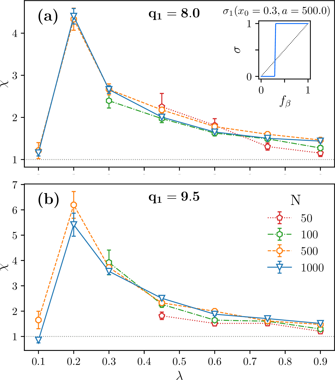 Figure 4: Performance of a non-linear cross-inhibition response with varying system size. Performance ratio \chi of the sharp sigmoid non-linear cross-inhibition response \sigma_1 (x_0 = 0.3, a = 500) on increasing interdependence \lambda for different system sizes N. Other model parameters are \pi_1 = \pi_2 = 0.1, \lambda'=1, q_2 = 10, and q_1 = 8 (a) and q_1 = 9.5 (b), as indicated in each plot. Error bars indicate the propagated standard error of the mean. The inset in panel (a) shows the non-linear cross-inhibition function used, indicating the cross-inhibition strength \sigma as a function of the inhibiting population f_\beta.