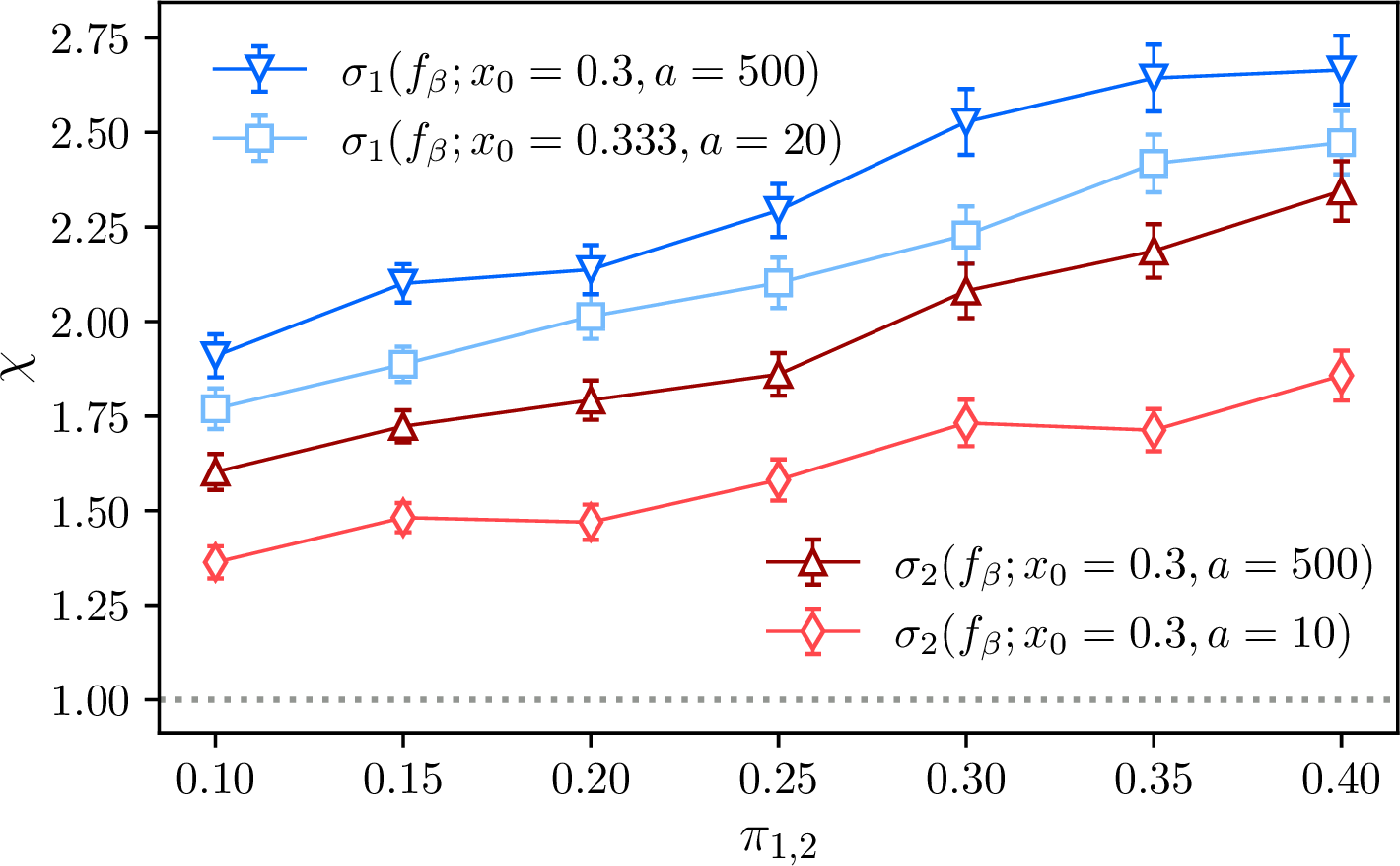 Figure 5: Performance of non-linear cross-inhibition responses under varying options’ discovery probabilities. Performance ratio \chi of non-linear cross-inhibition responses as a function of spontaneous discovery probabilities \pi_1 = \pi_2 \equiv \pi_{1,2}, in a binary-decision choice. Other parameters are q_1 = 9, q_2 = 10, \lambda = 0.6, \lambda'=1 and N = 1000. Error bars indicate the propagated standard error of the mean.
