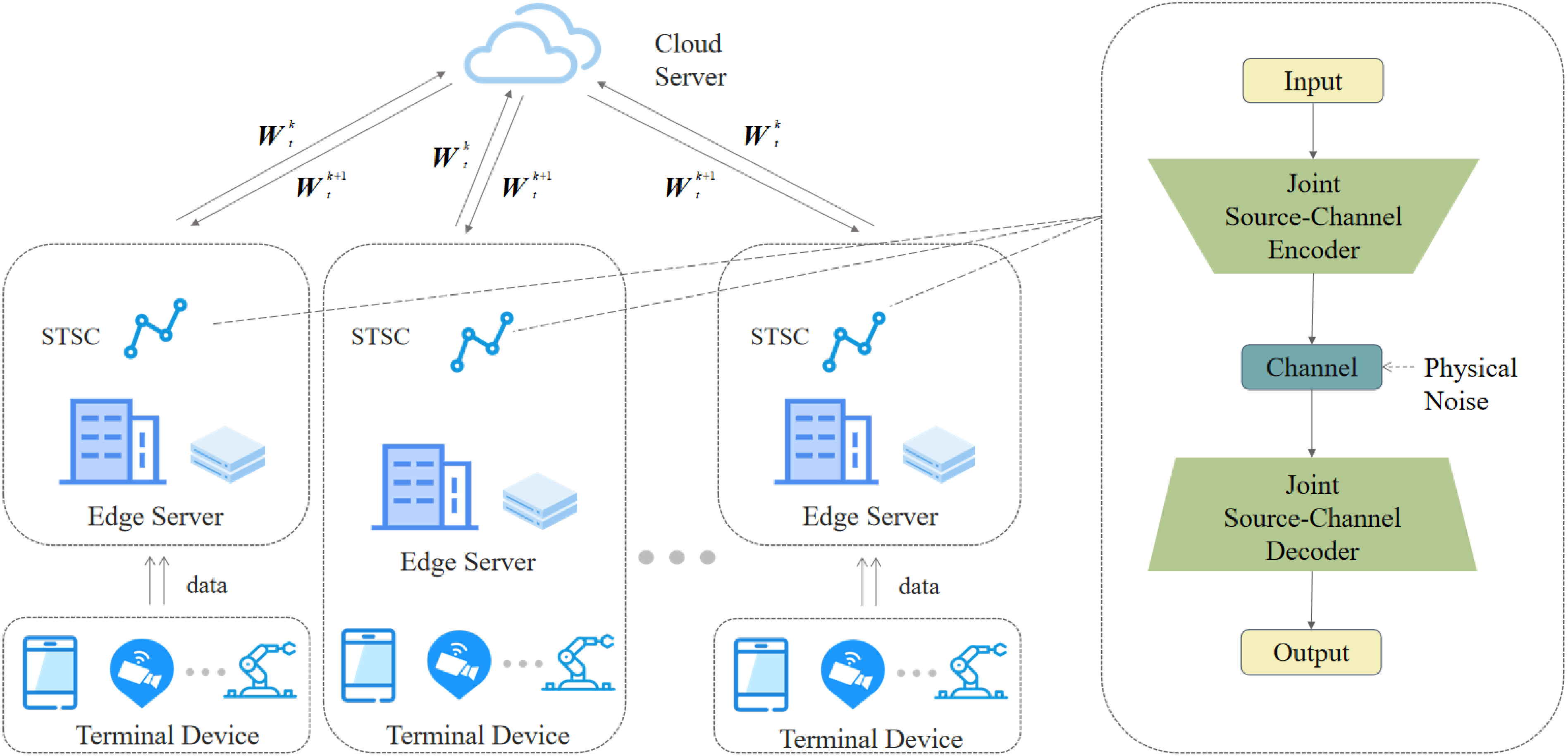 Figure 1: The overall architecture of the proposed FSSC system.
