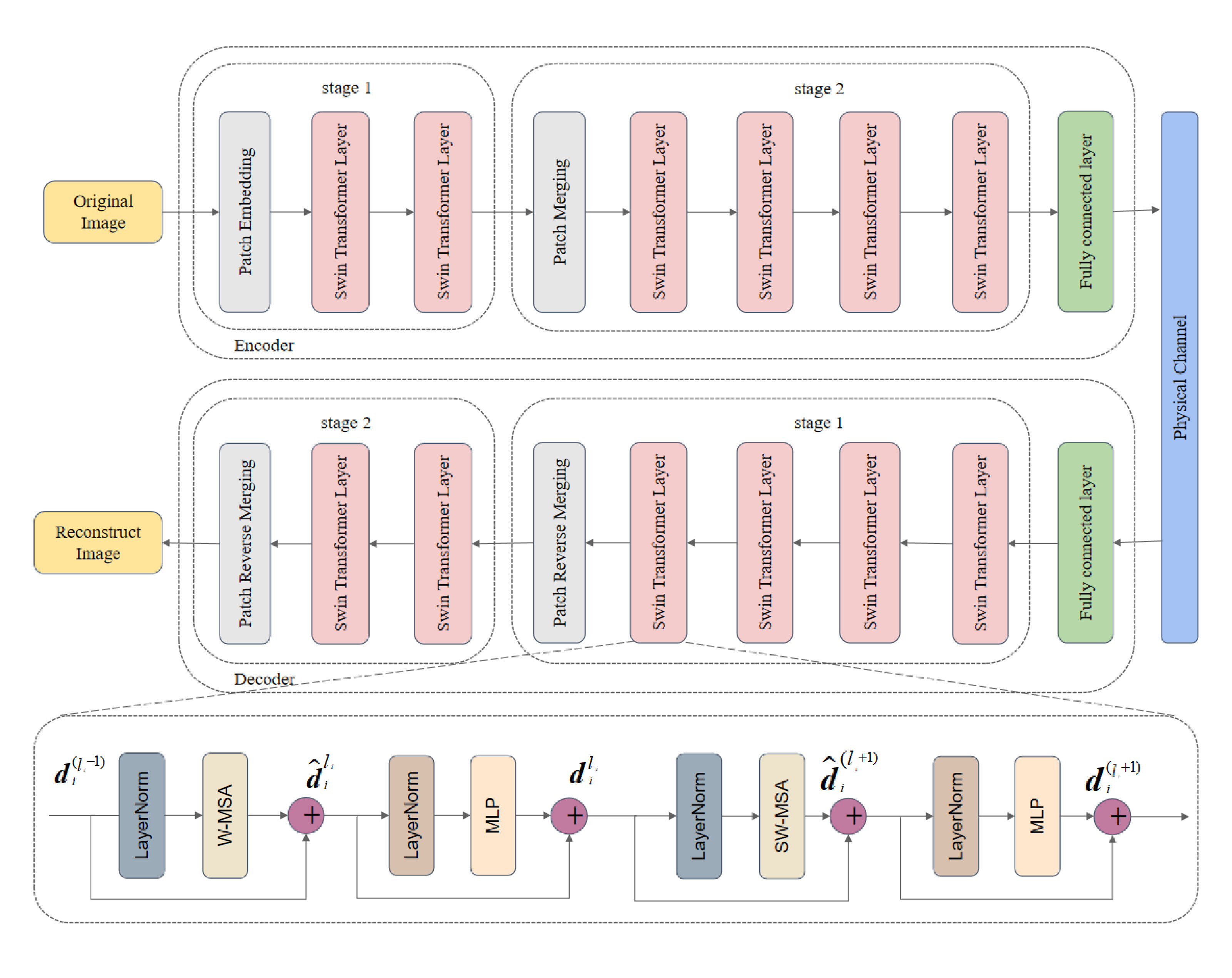 Figure 2: An illustration of the FSSC system structure with three major components: the encoder, the channel, and the decoder.