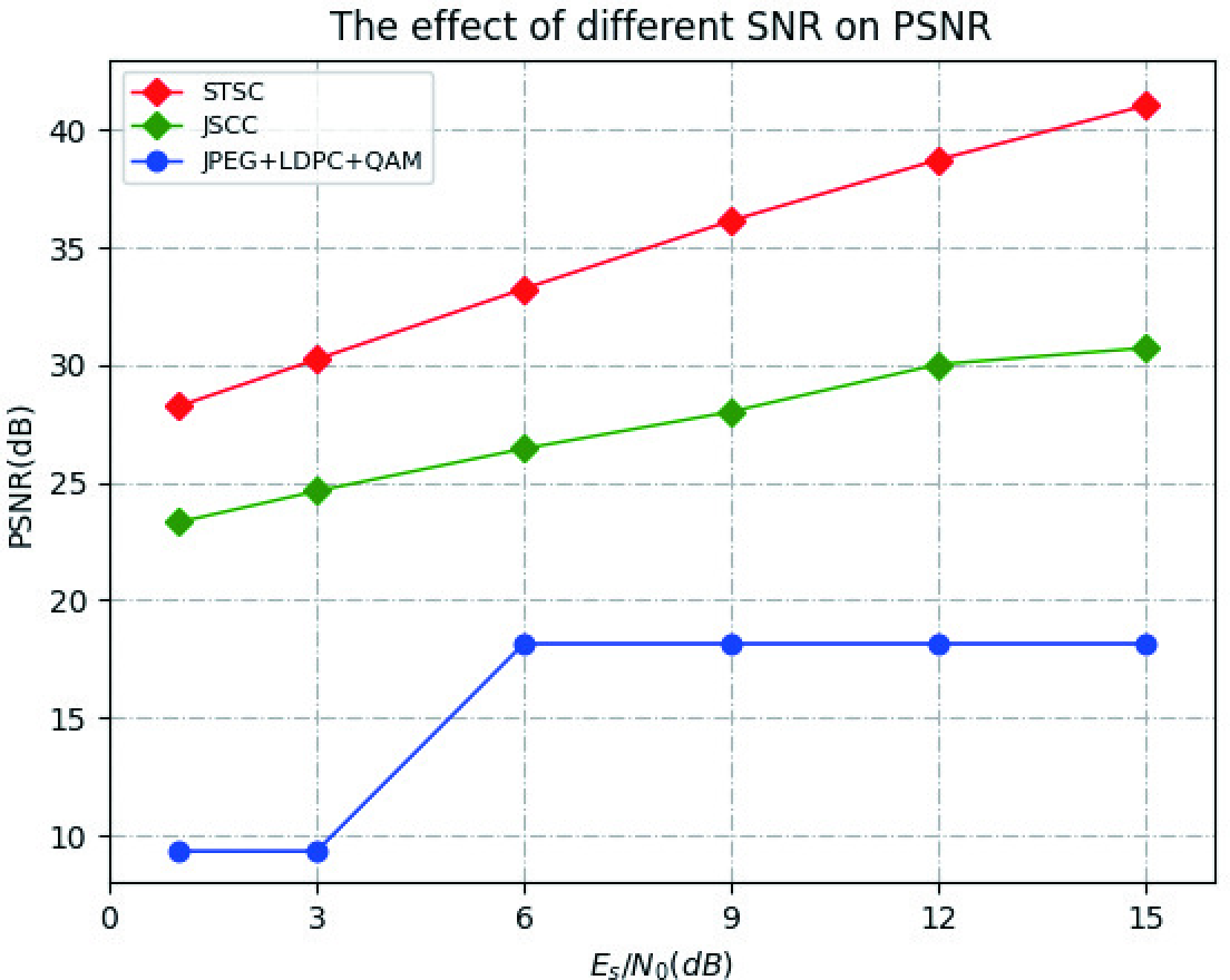 Figure 3: Comparison of the PSNR versus SNR from different methods.