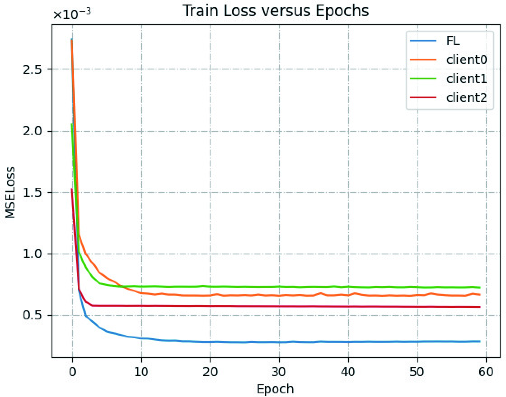 Figure 4: Convergence results of the training MSE loss versus epochs.