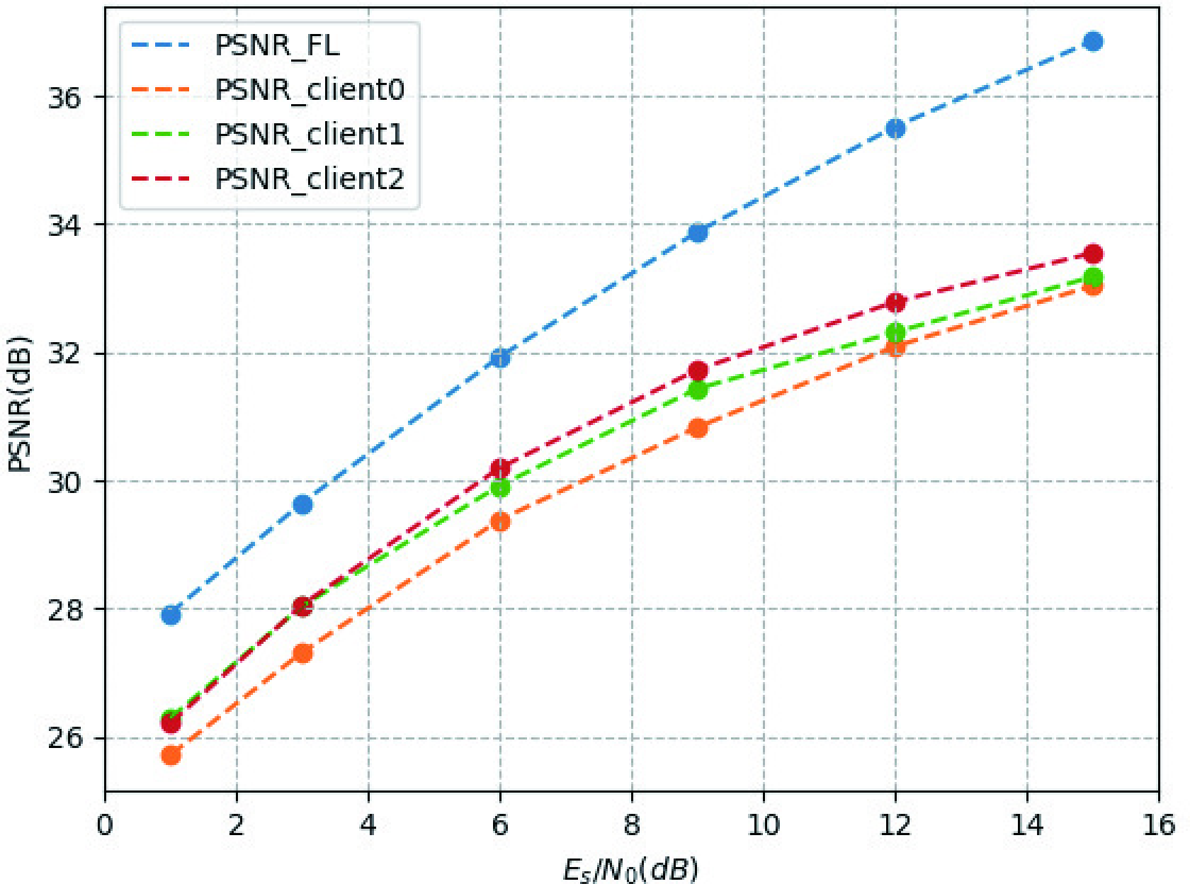 Figure 5: Comparison of the PSNR versus SNR from the global model and the local models.