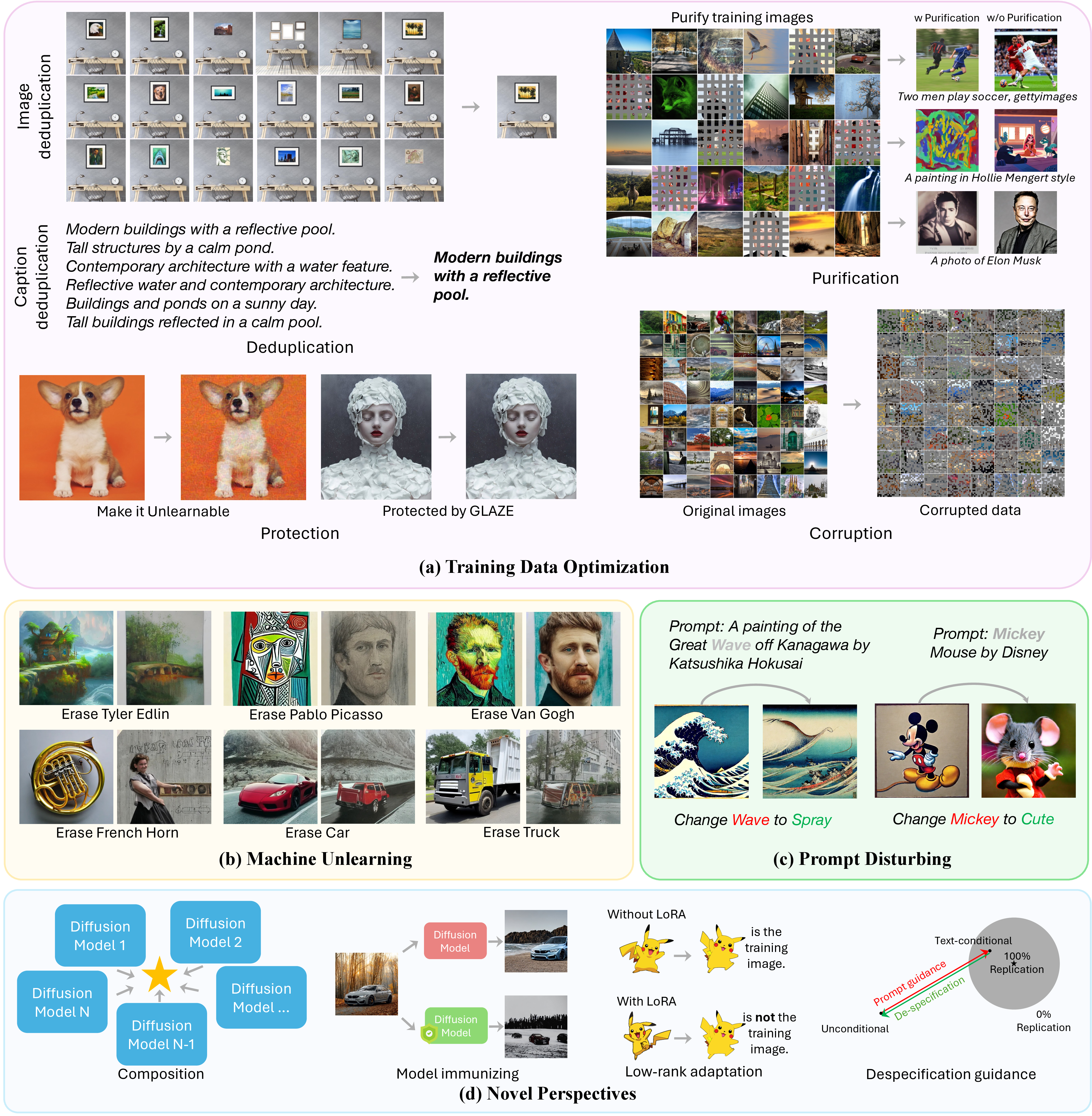 Figure 4: Illustrations of different approaches for mitigating replication in visual diffusion models.