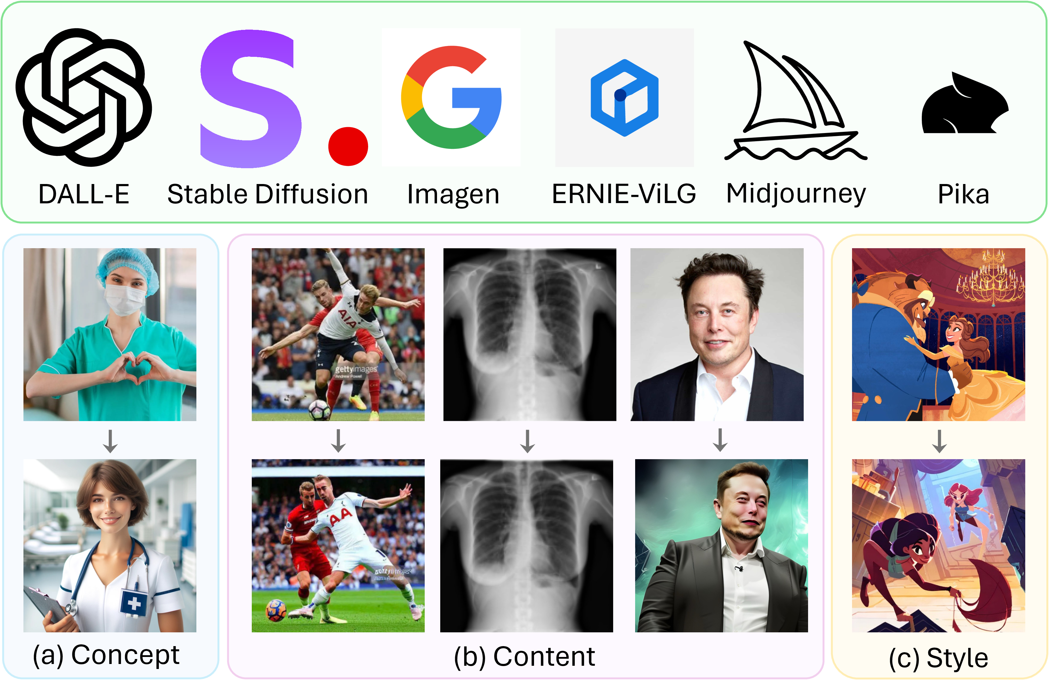 Figure 1: During training, visual diffusion models memorize the training images and replicate their concepts, content, or styles during the inference stage. For instance, they can replicate (a) a biased concept of “nurses are female”, (b) copyrighted content from Getty Images, private content from patient X-ray films, and facial portrait from Elon Musk, and (c) unique stylistic elements from a contemporary artist, Hollie Mengert.