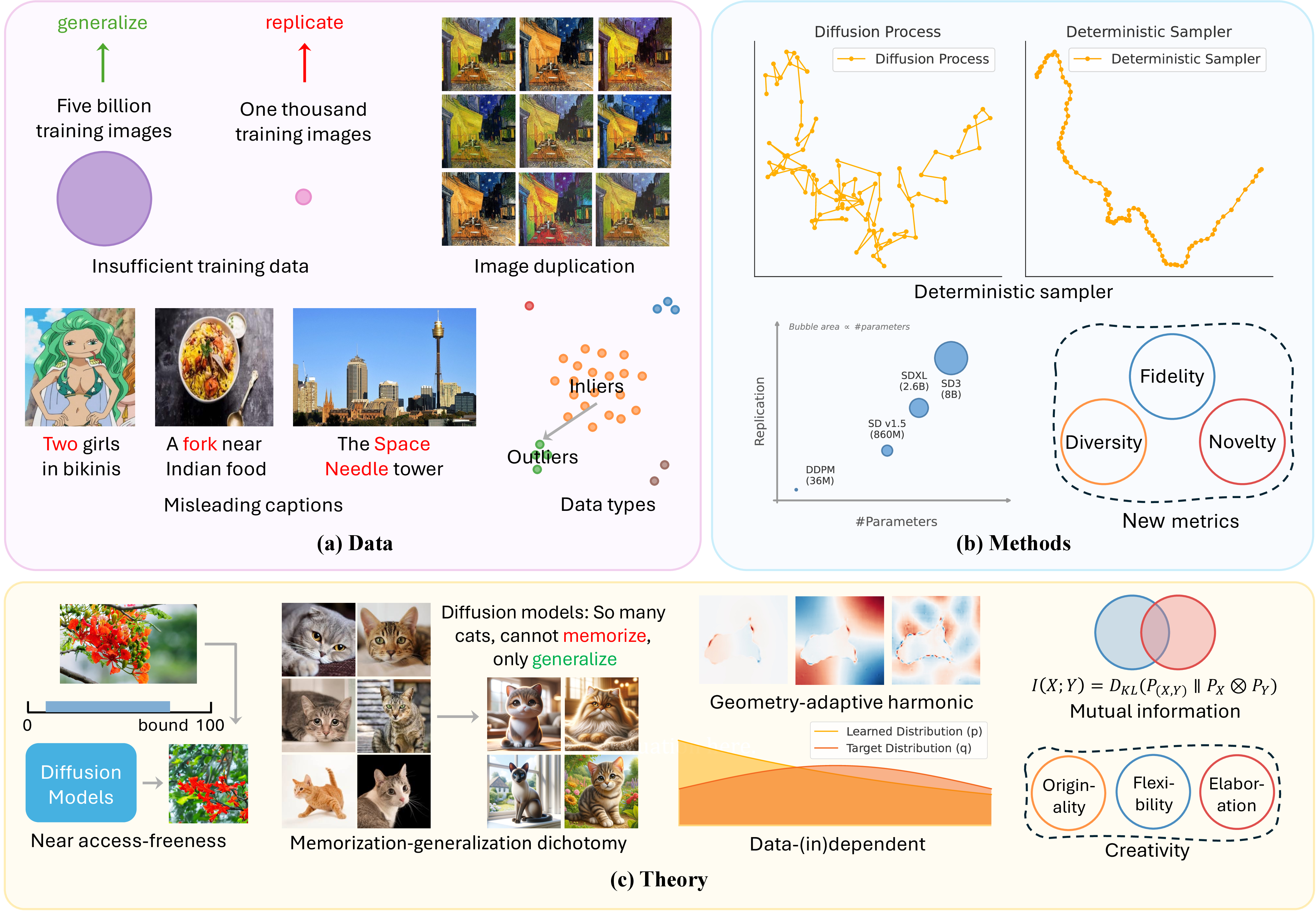 Figure 3: Illustrations of different perspectives for understanding replication in visual diffusion models.