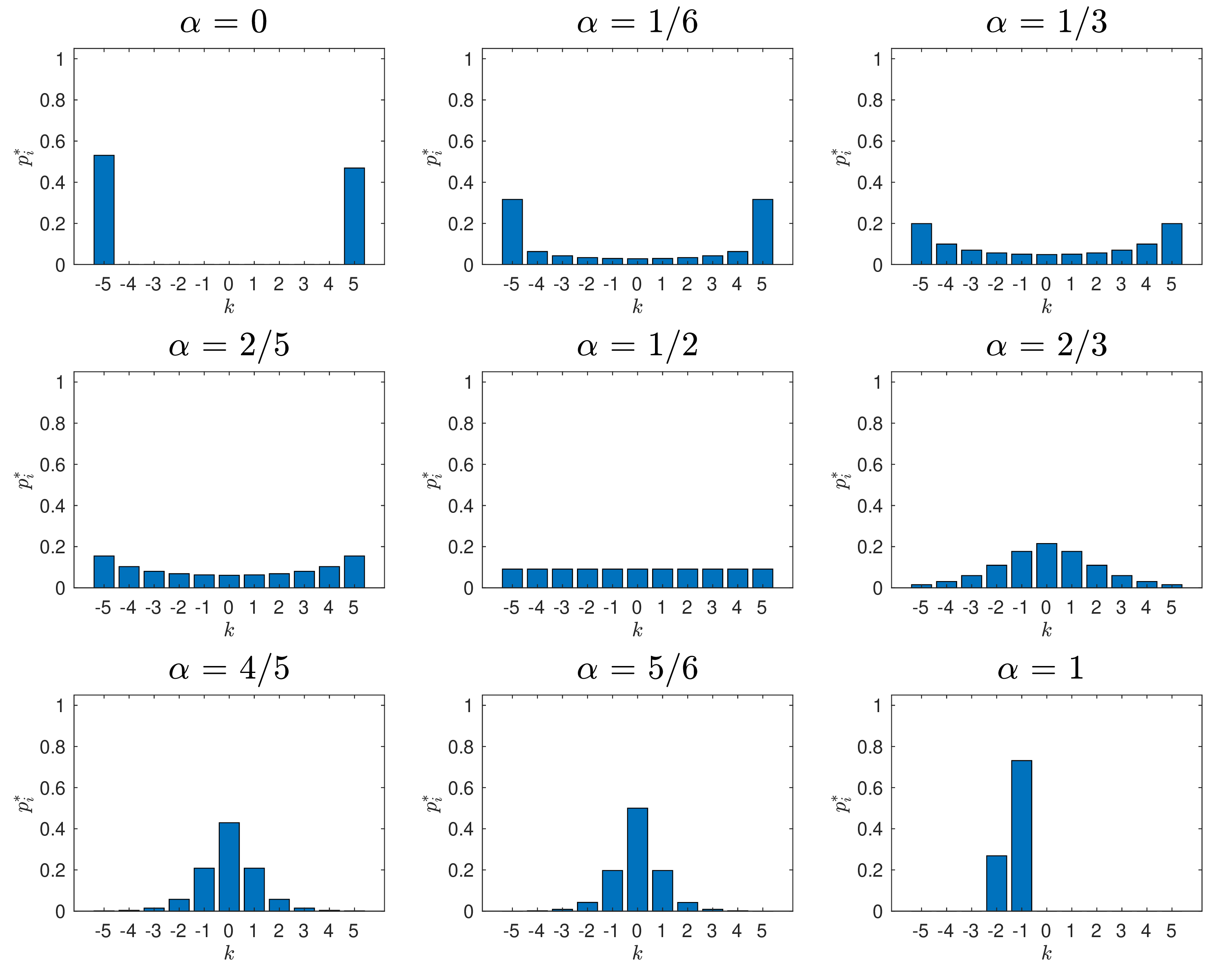 Figure 7: Distribution of opinions at equilibrium (with k=5) for varying values of \alpha \in[0,1], starting from the initial datum {\boldsymbol{q}}(t=0) given by {\boldsymbol{q}}(t=0)=(0.25,0.15,0.05,0.05,0.15,0,0.10,0.05,0.05,0.05,0.10).