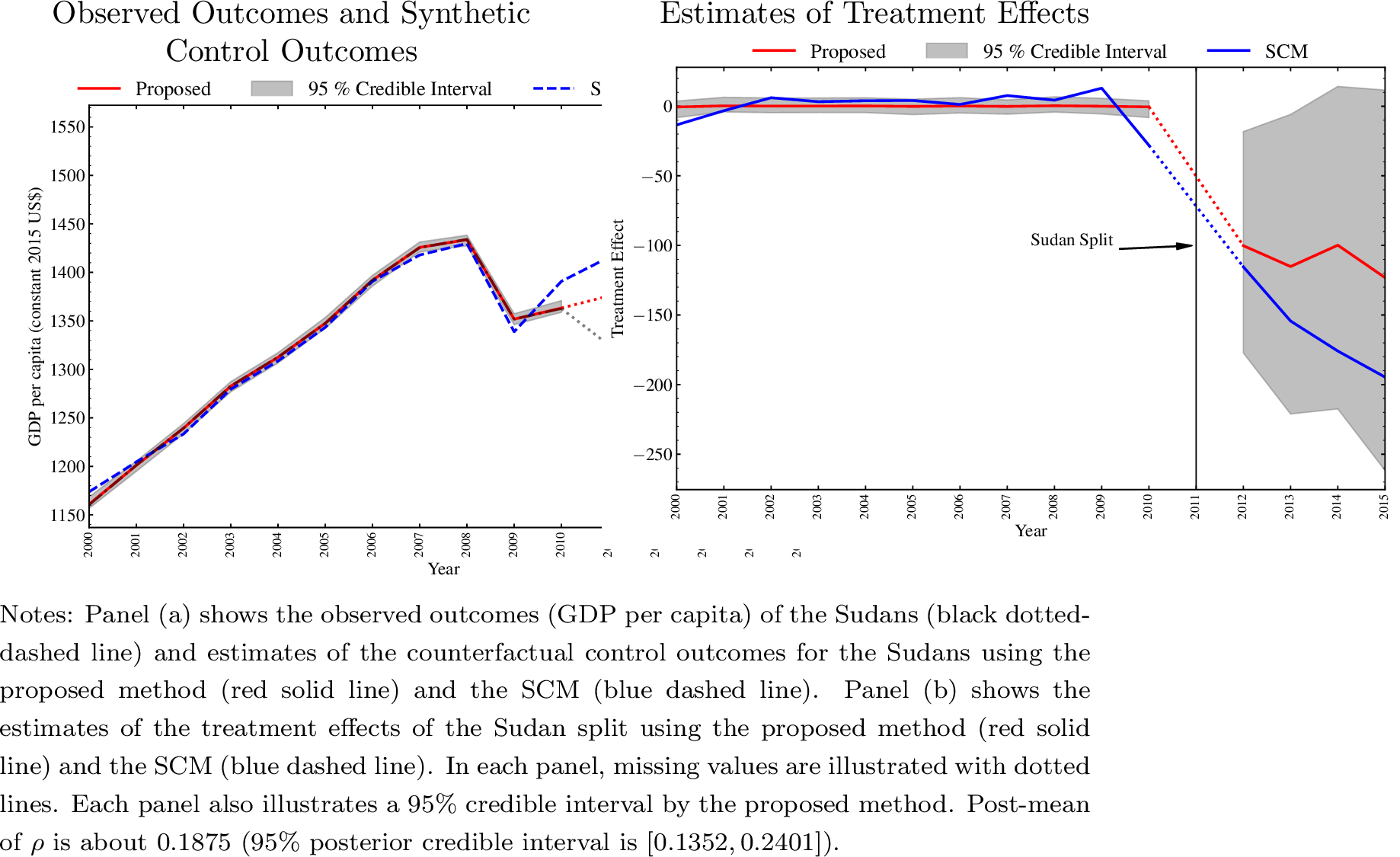 Figure 3: Estimates of the Counterfactual Outcomes and Treatment Effects of Sudan Split