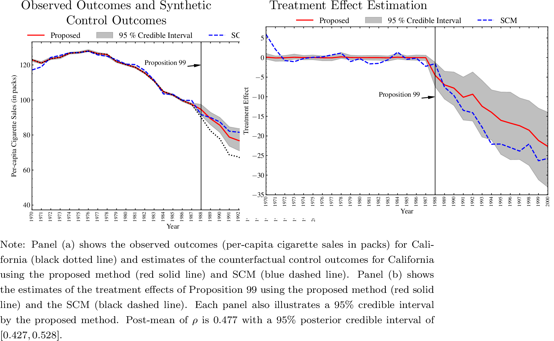 Figure 1: Estimates of the Counterfactual Outcomes and Treatment Effects of California Tobacco Tax