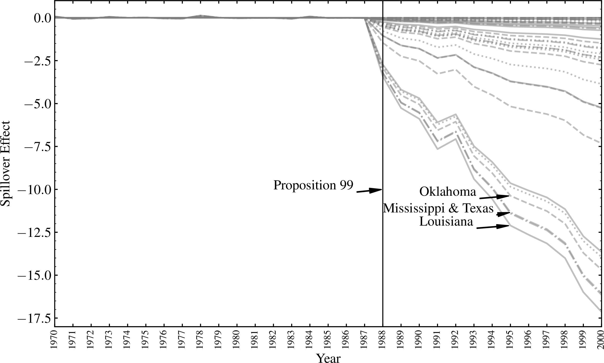 Figure 2: Estimates of the Spillover Effects of California Tobacco Tax