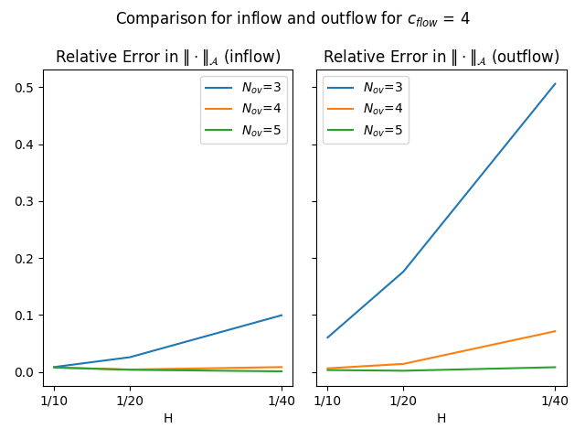Figure 4: Comparison of inflow and outflow case in L^2 norm: l_m=3 and \kappa_1/\kappa_0=10^3
