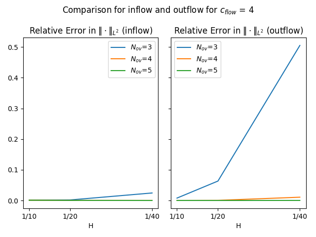 Figure 5: Comparison of inflow and outflow case in \mathcal{A} norm: l_m=3 and \kappa_1/\kappa_0=10^3