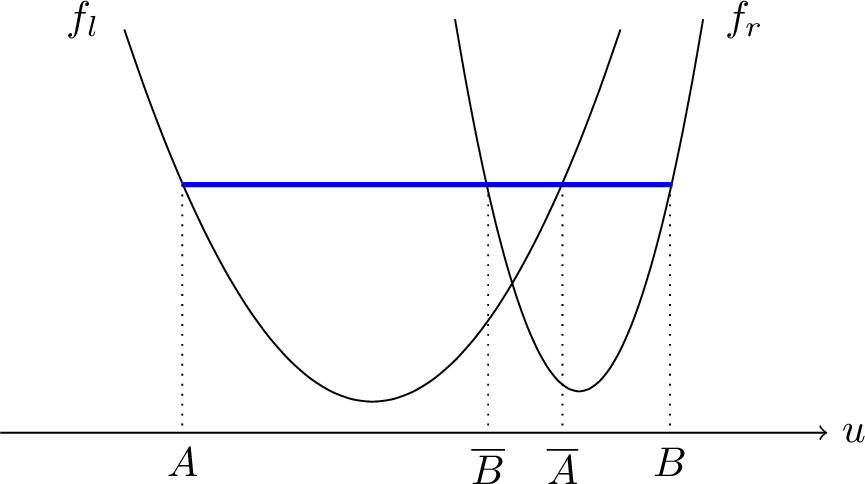 Figure 2: The connection (\overline{B}, \overline{A}) of the symmetric flux \overline{f}(x, u) defined in 15 .