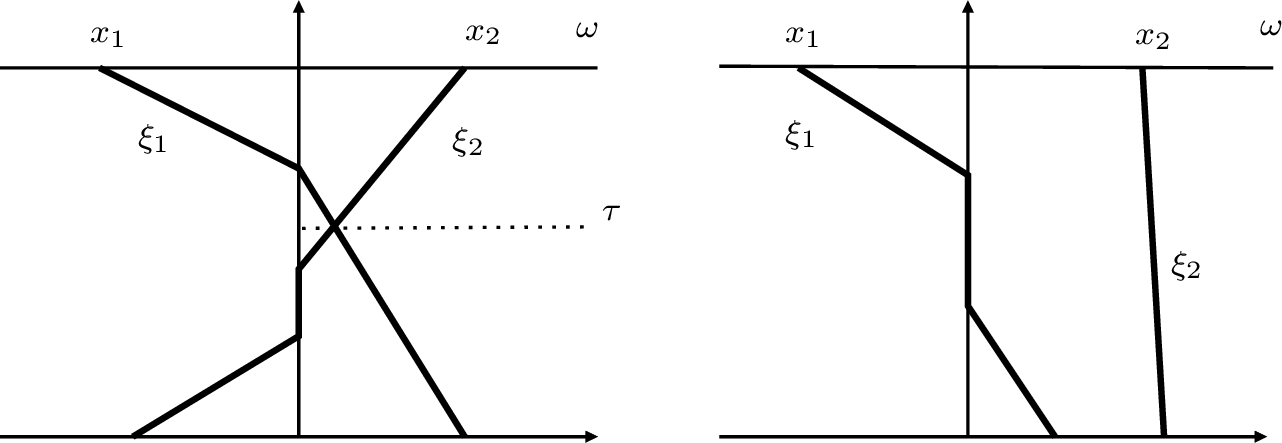Figure 11: Case 1: \max \mathcal{C}_0(u,x_1) \geq \min \mathcal{C}_0(u^*,x_2) (right);Case 2: \max \mathcal{C}_0(u,x_1) < \min \mathcal{C}_0(u^*,x_2) (left) 