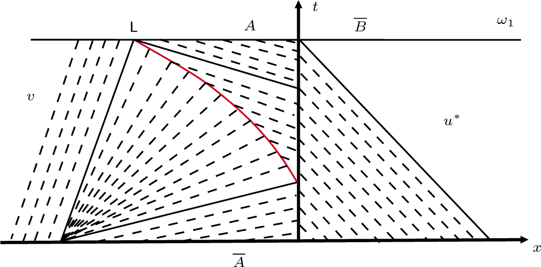 Figure 8: The profile \omega_1 with its solution u^* constructed in Remark 13 