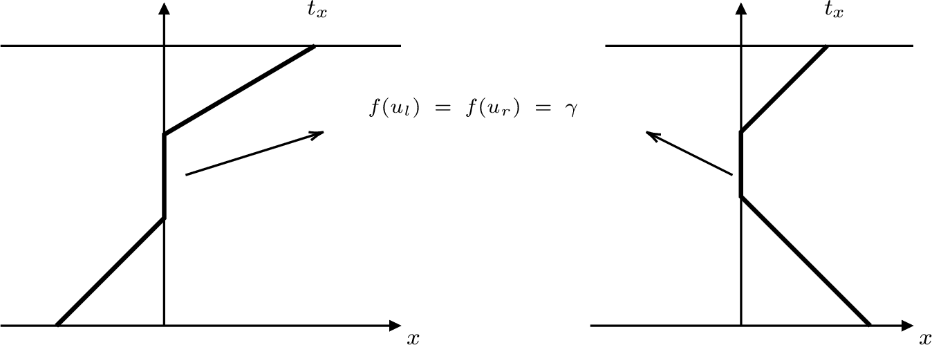 Figure 3: Example of a member of \mathcal{C}(u, x).